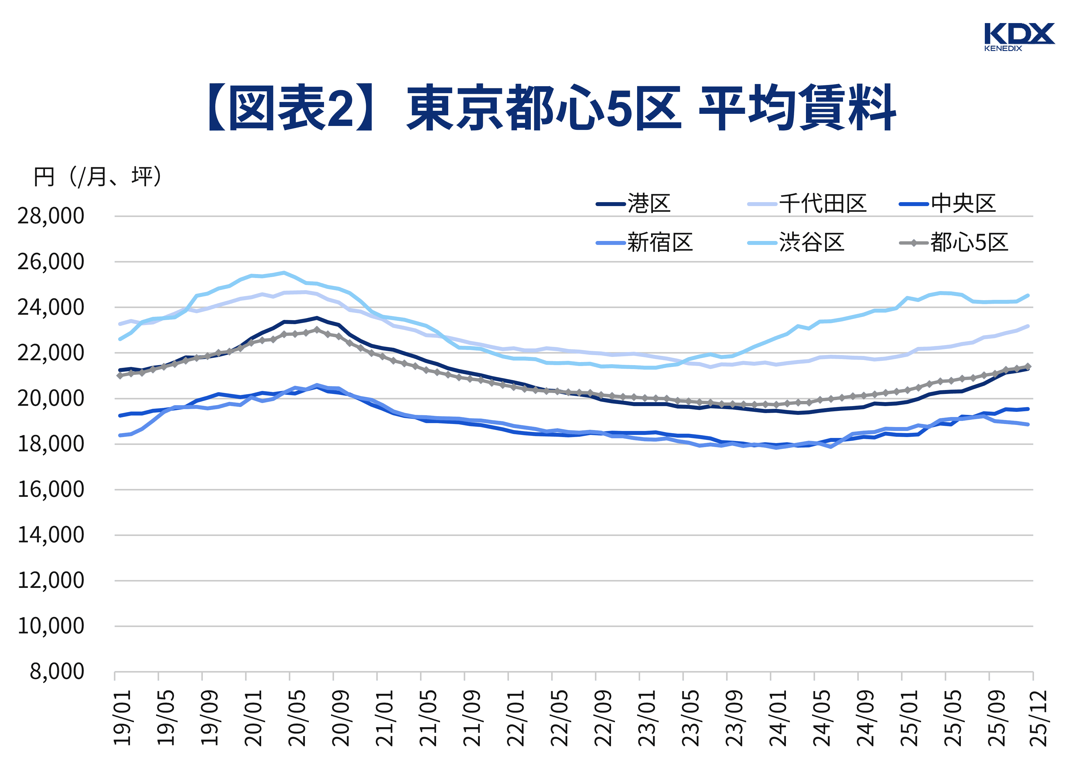 【図表2】東京都心5区 平均賃料