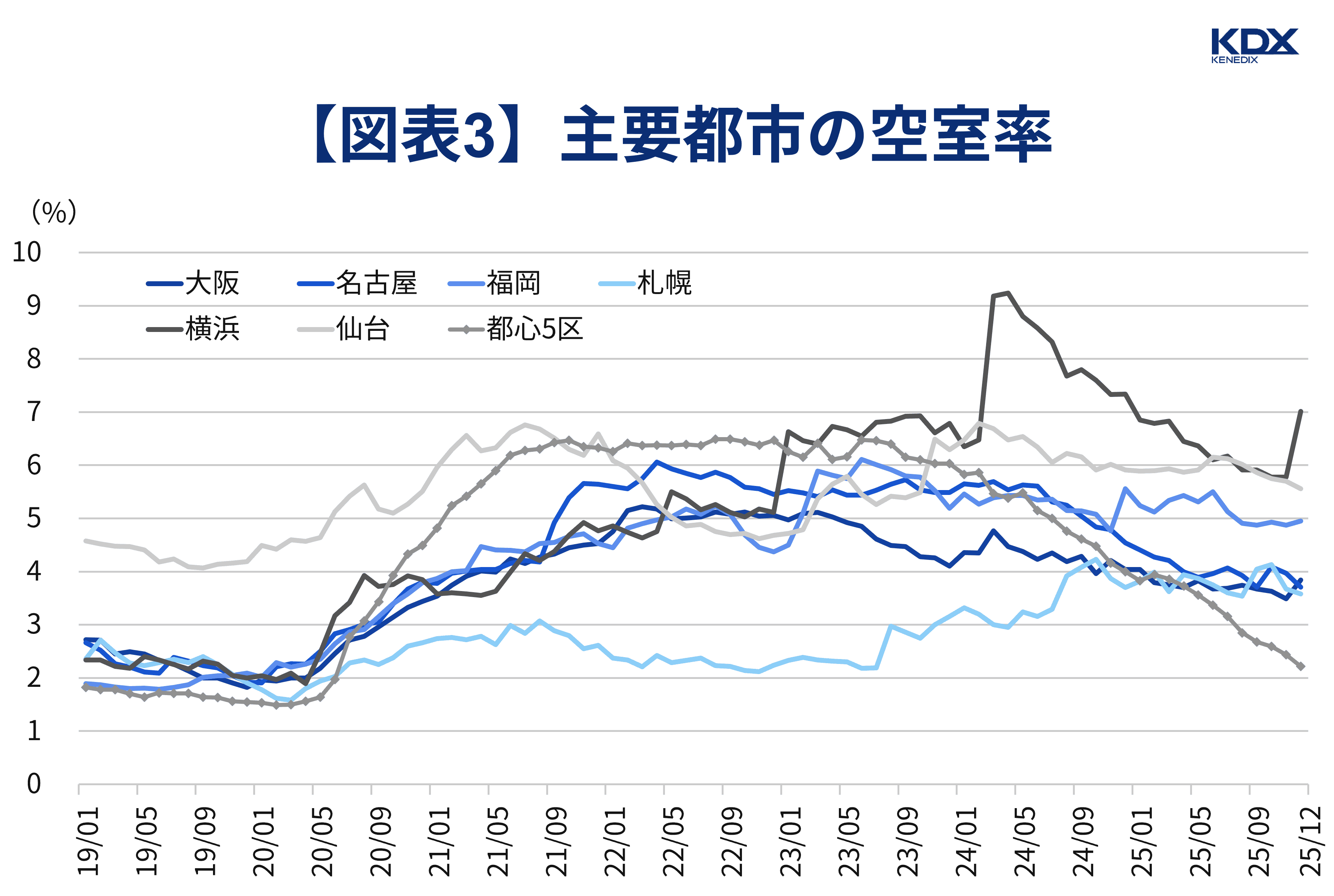 【図表3】主要都市の空室率