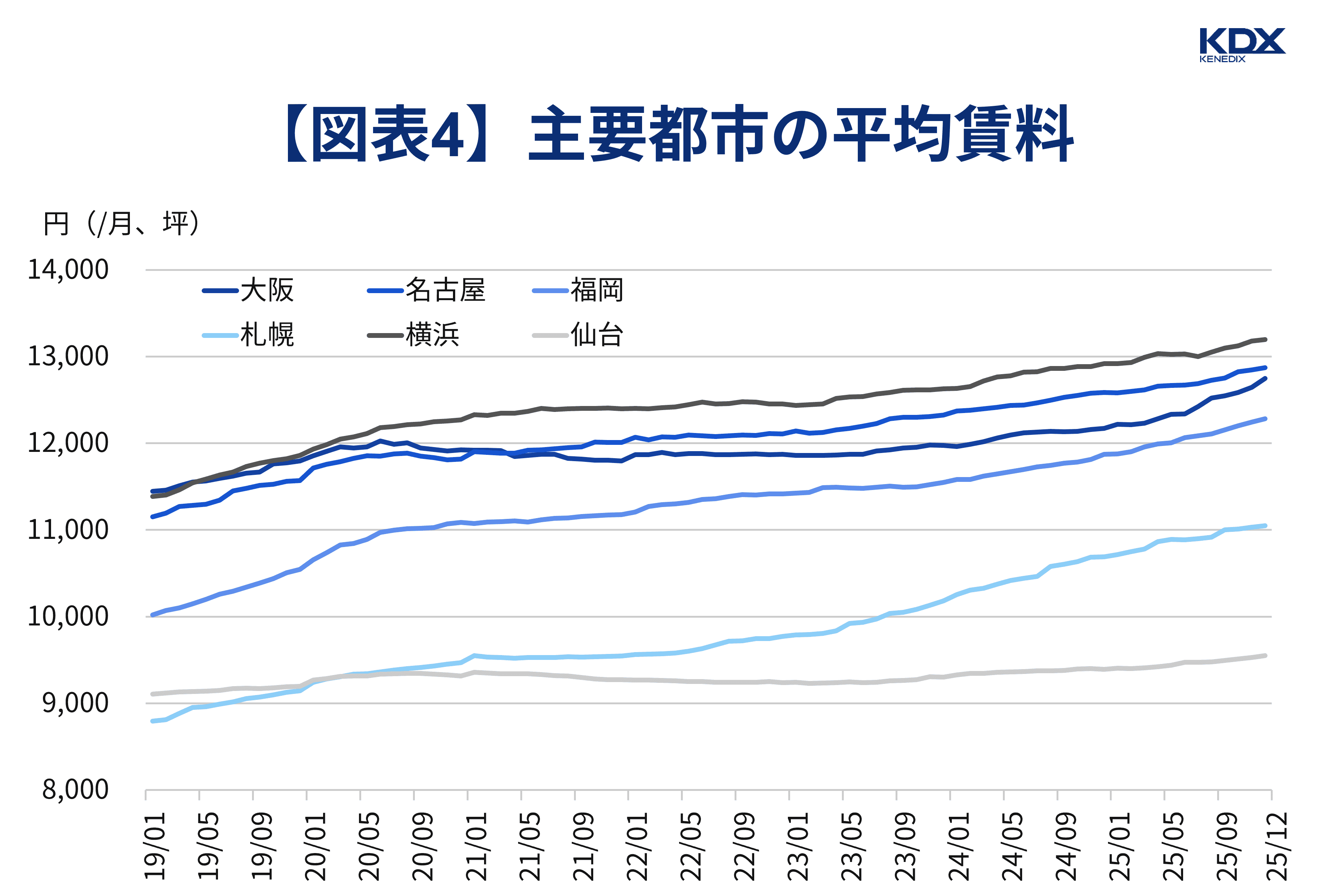 【図表4】主要都市の平均賃料