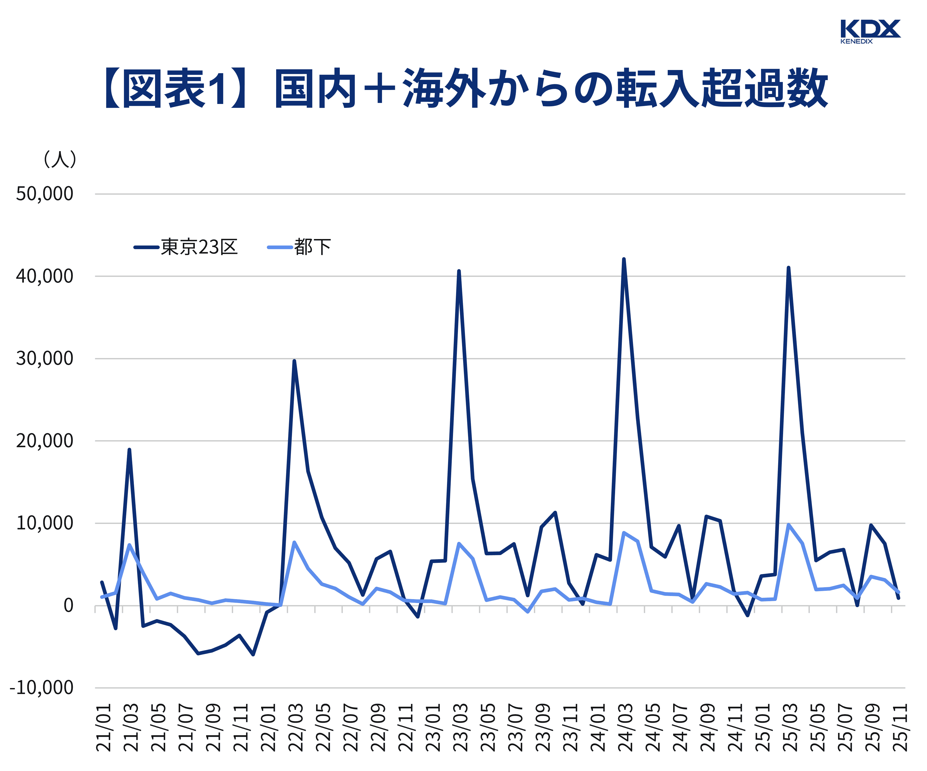 【図表1】国内+海外からの転入超過数