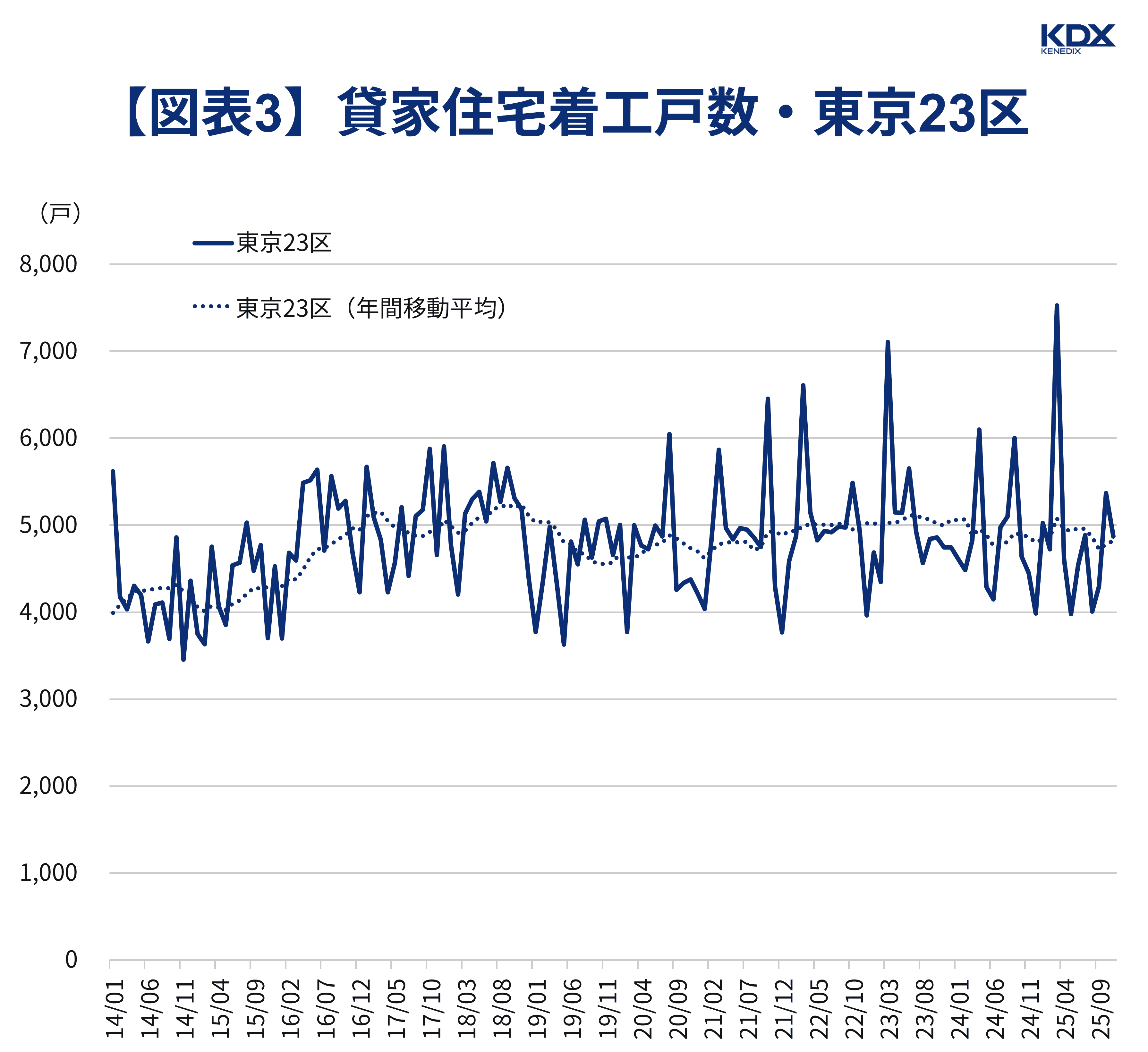 【図表3】貸家住宅着工戸数・東京23区