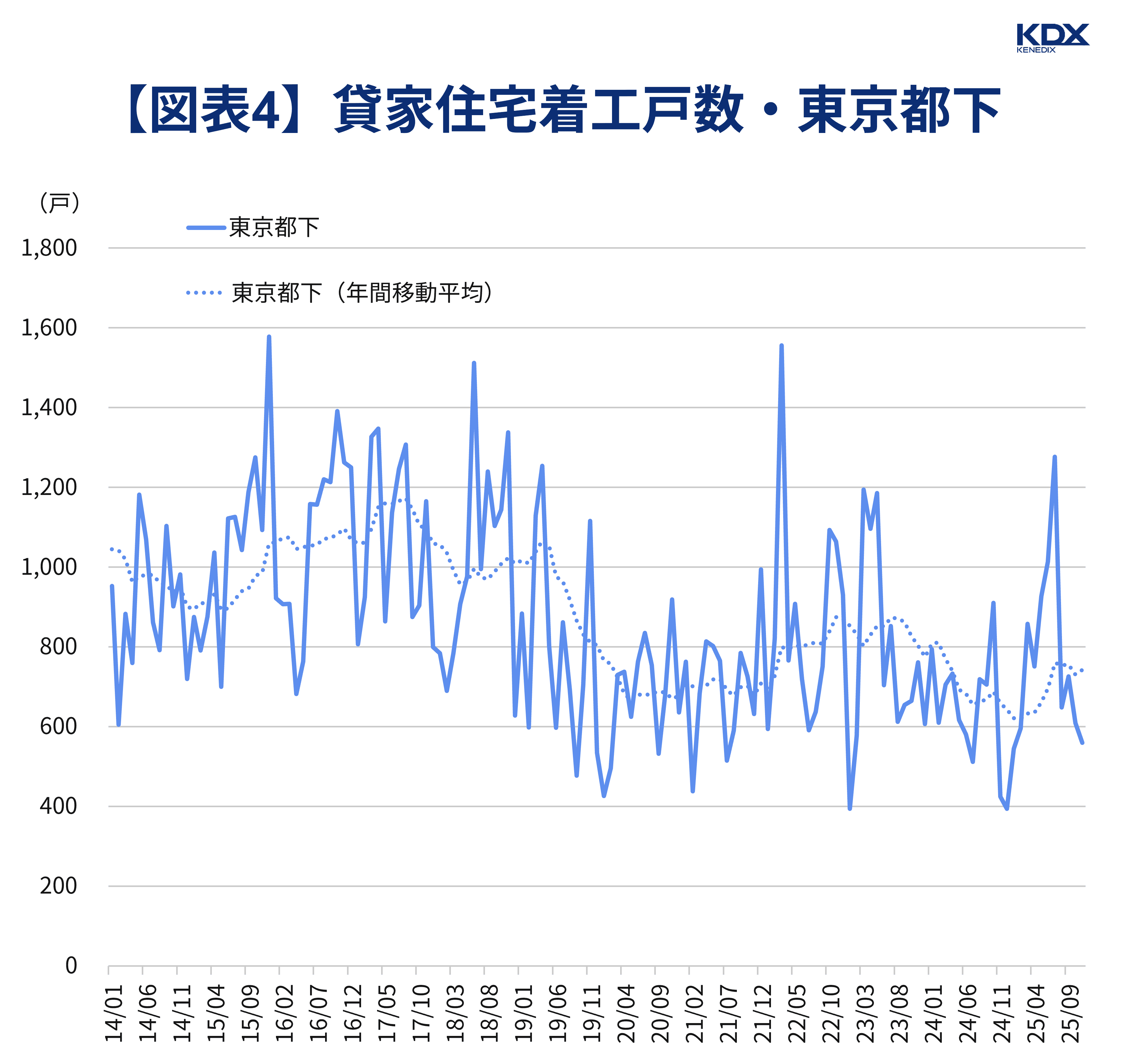 【図表4】貸家住宅着工戸数・東京都下