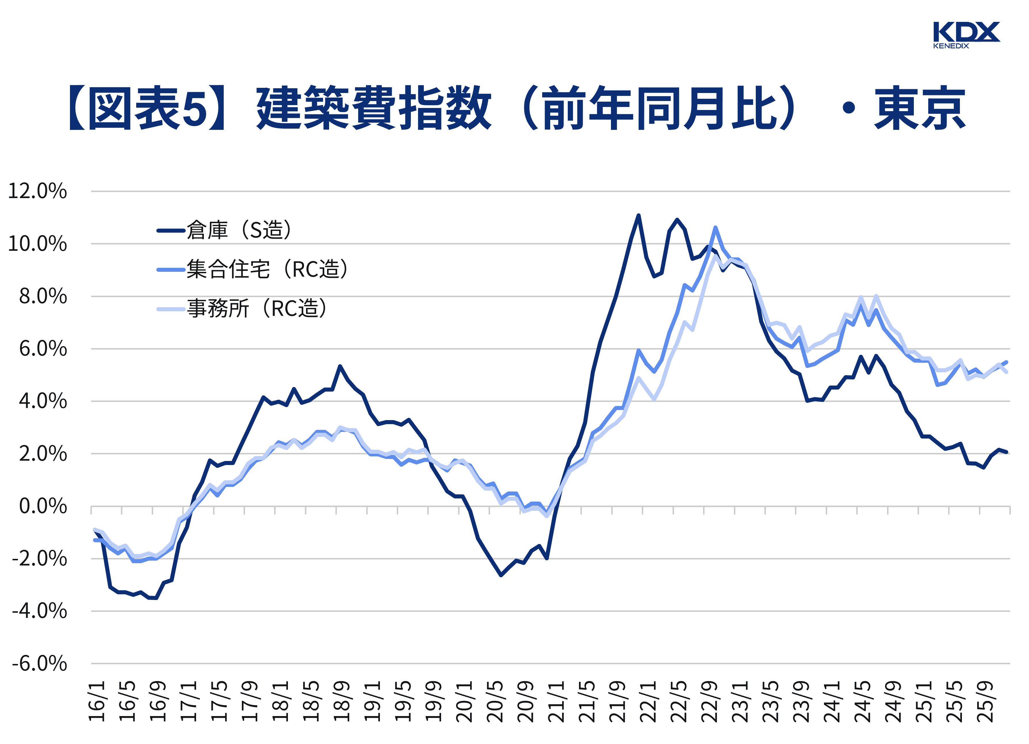 【図表5】建築費指数(前年同月比)・東京