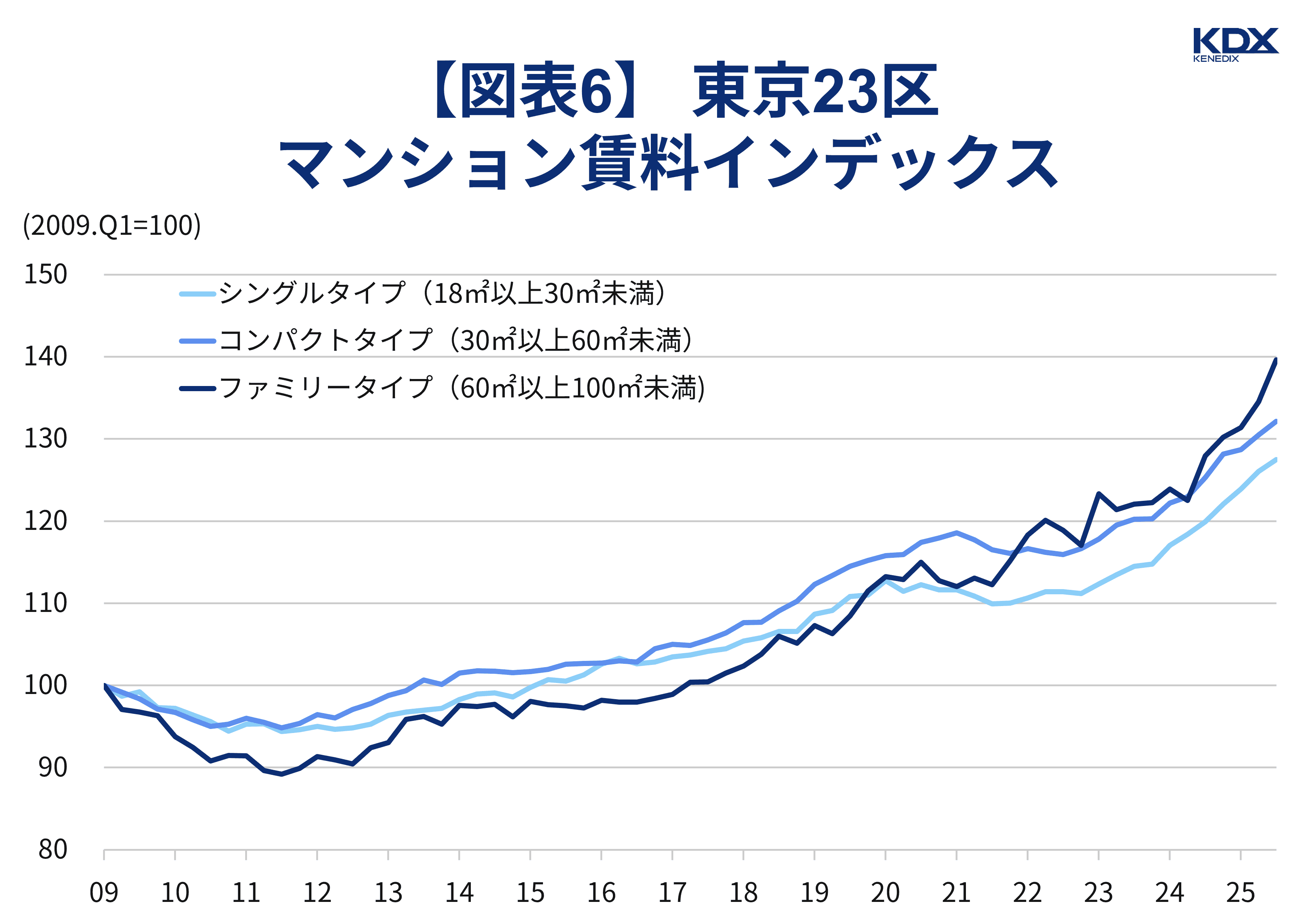 【図表6】 東京23区マンション賃料インデックス