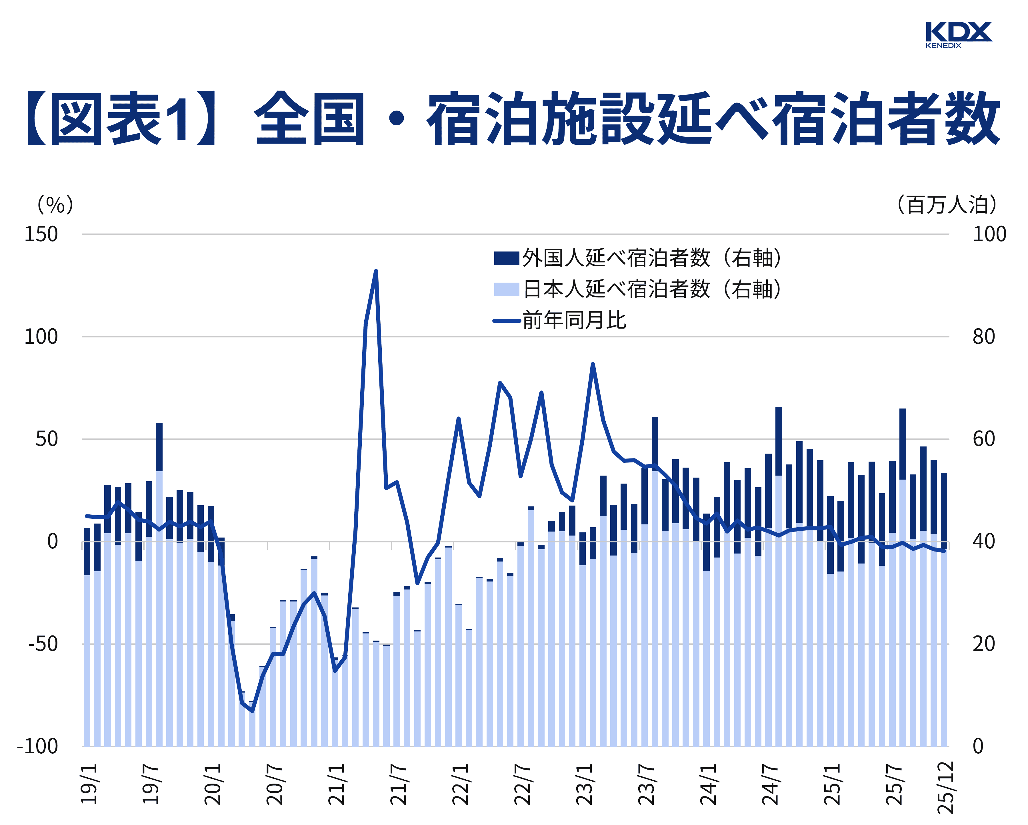 【図表1】全国・宿泊施設延べ宿泊者数