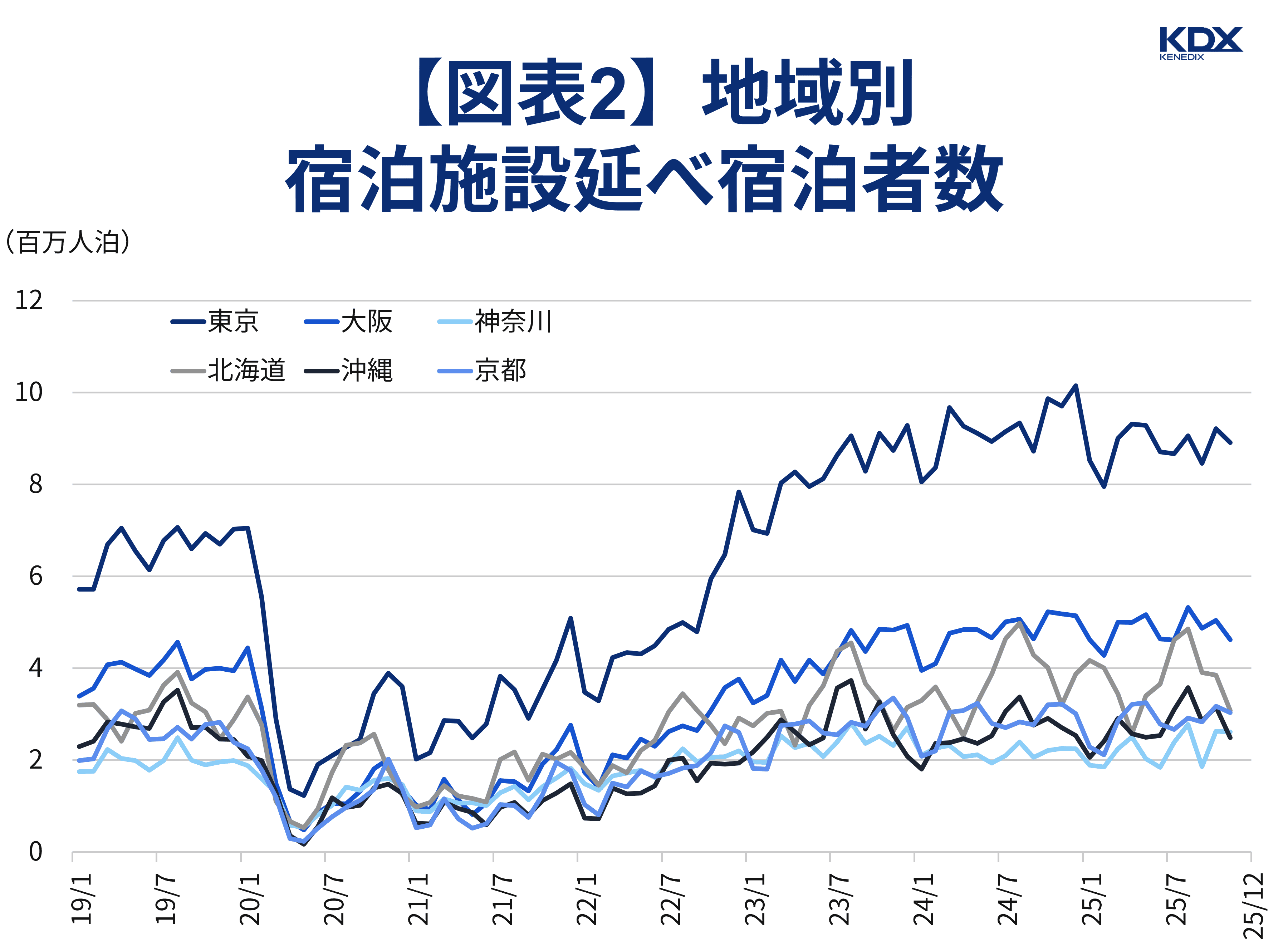 【図表2】地域別・宿泊施設延べ宿泊者数