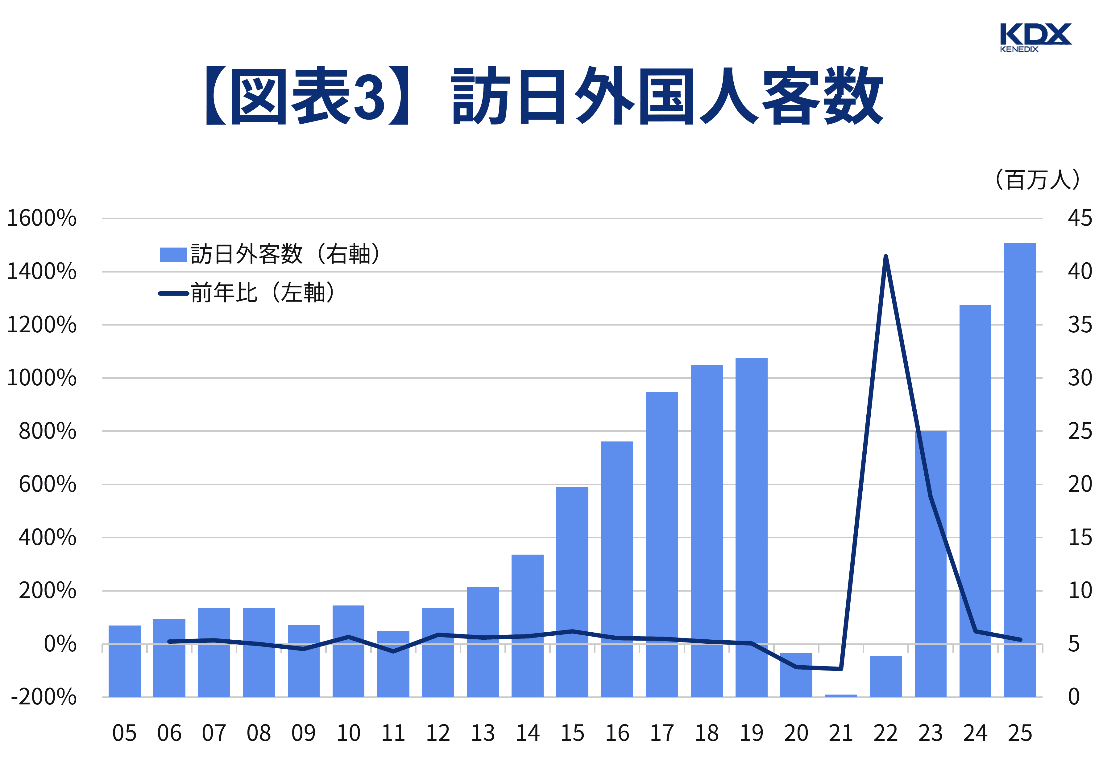 【図表3】訪日外国人客数