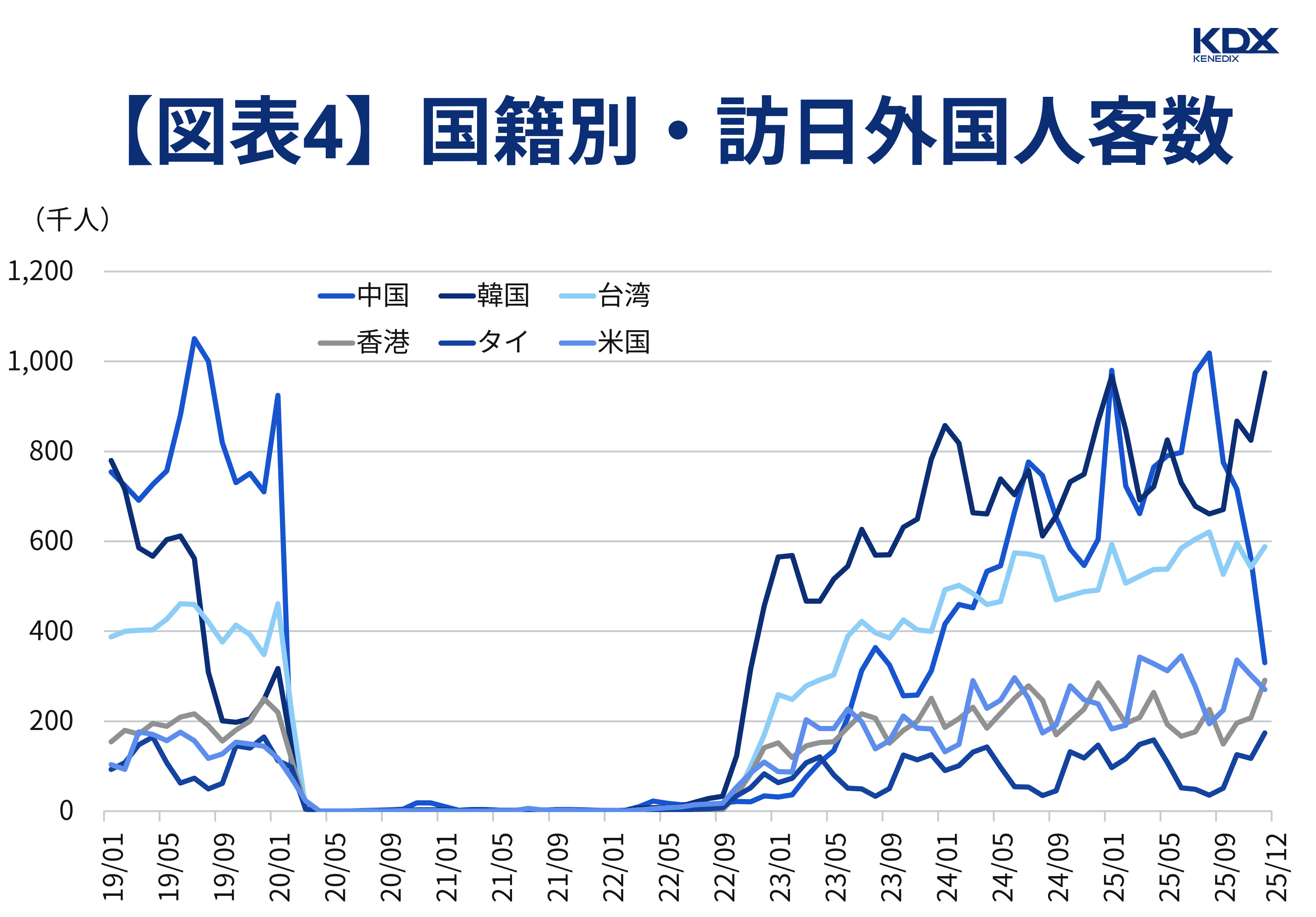 【図表4】国籍別・訪日外国人客数