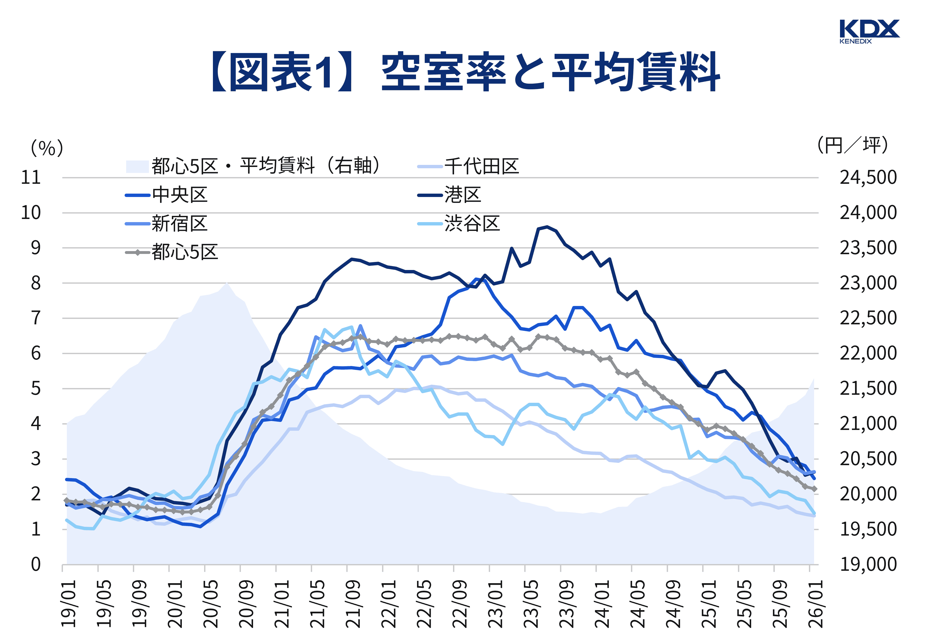 空室率と平均賃料