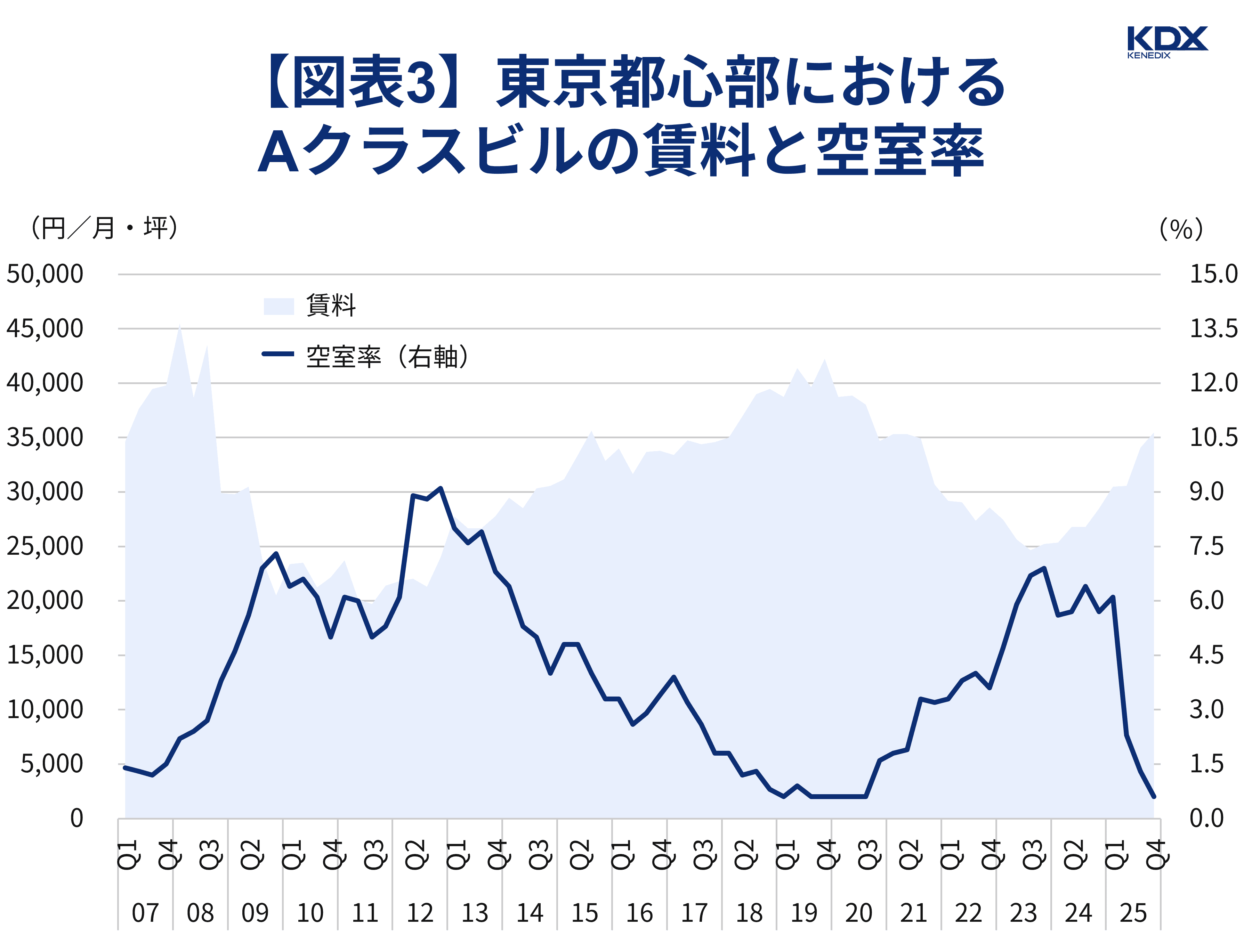 東京都心部におけるAクラスビルの賃料と空室率