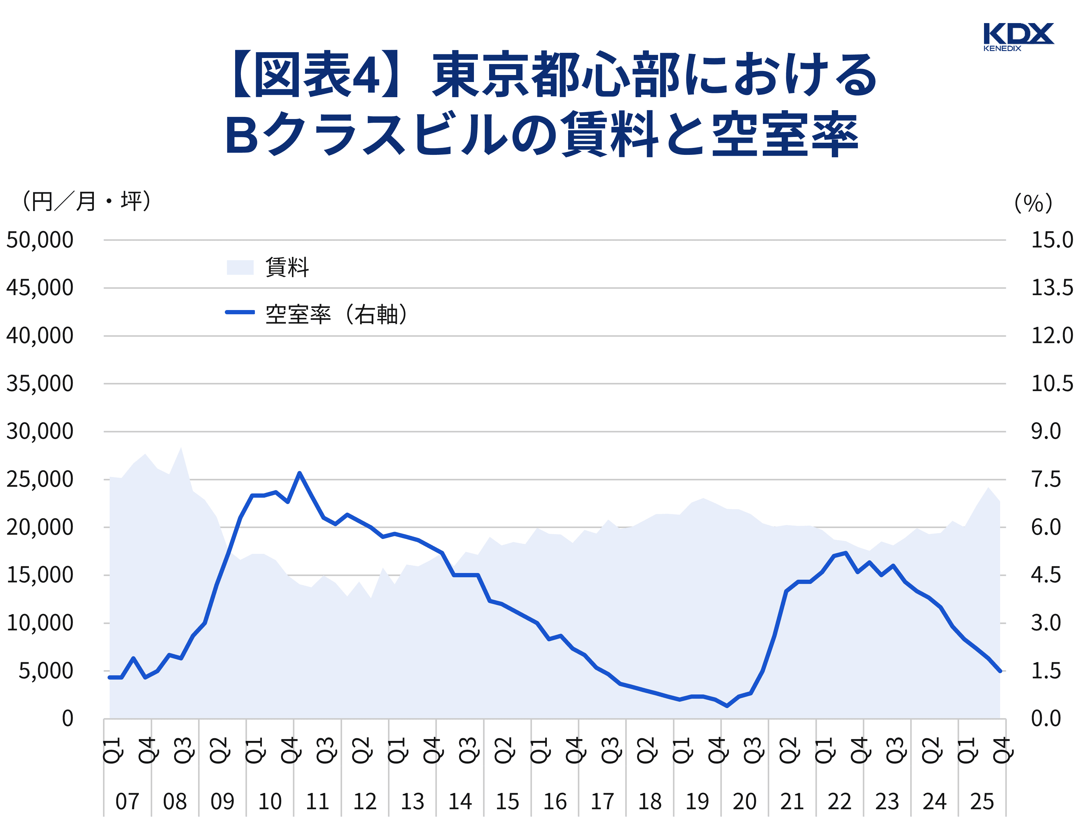 東京都心部におけるBクラスビルの賃料と空室率