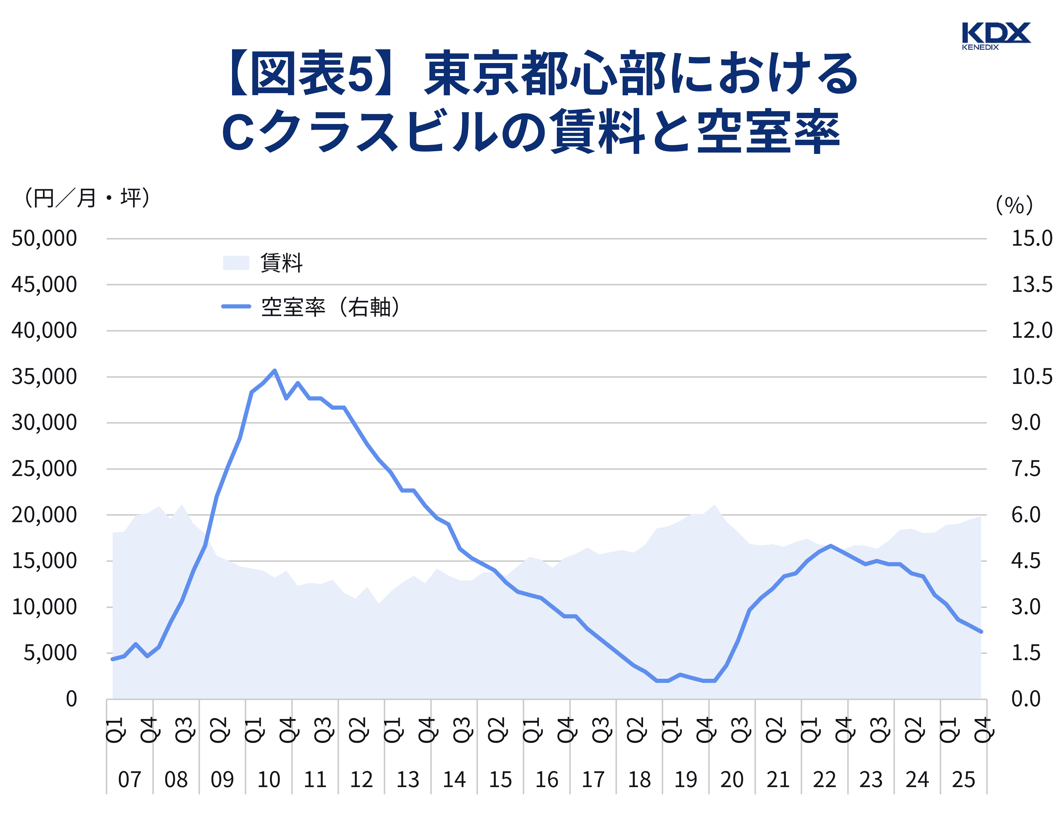 東京都心部におけるCクラスビルの賃料と空室率