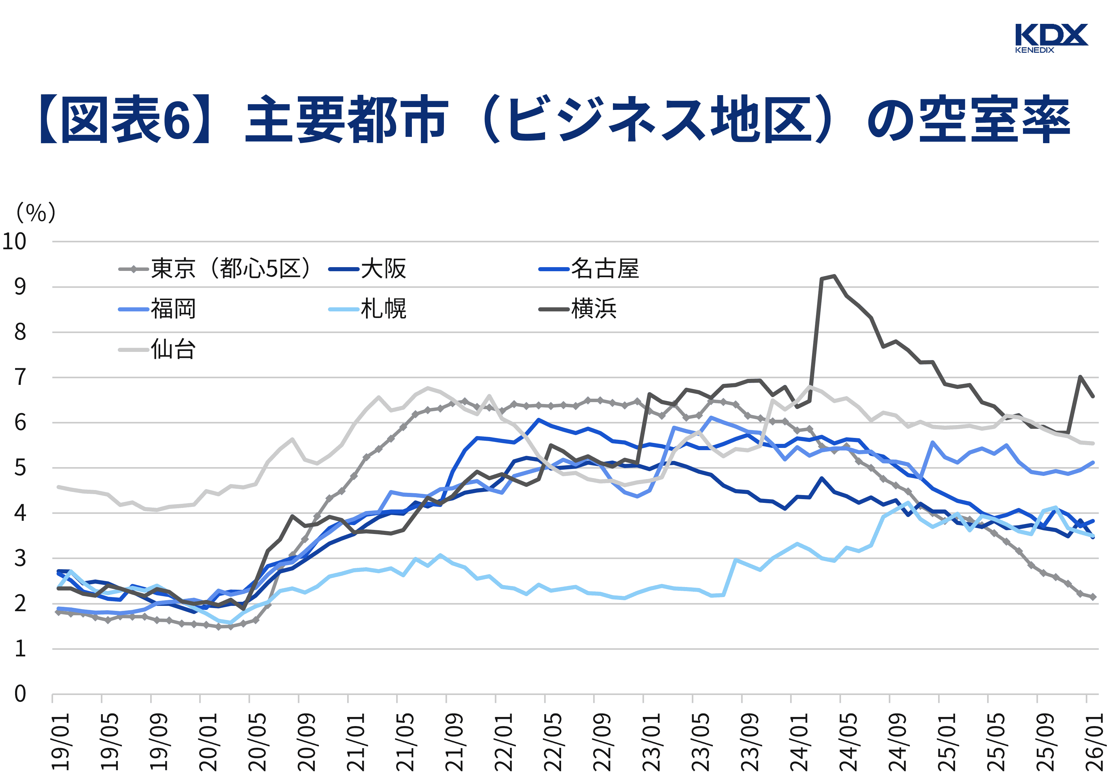 主要都市(ビジネス地区)の空室率