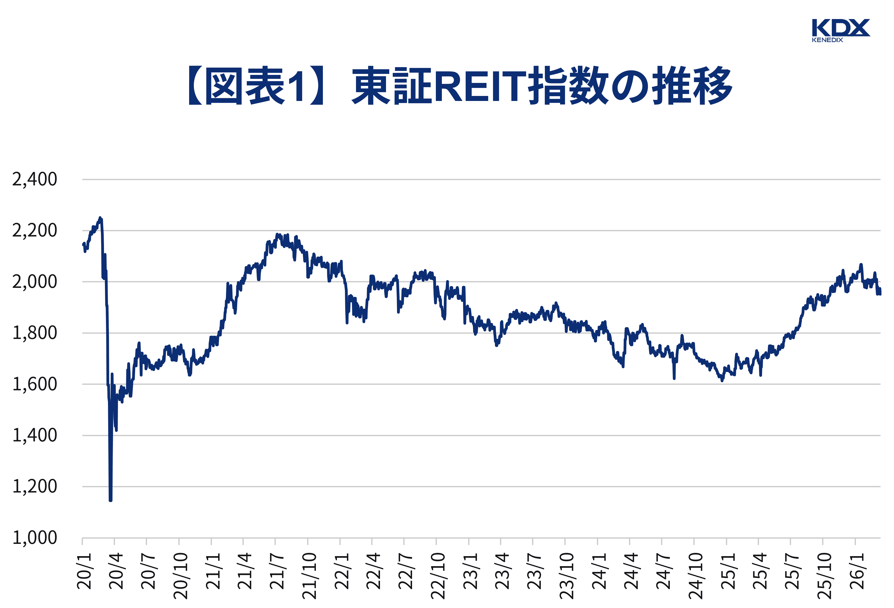 【図表1】東証REIT指数の推移