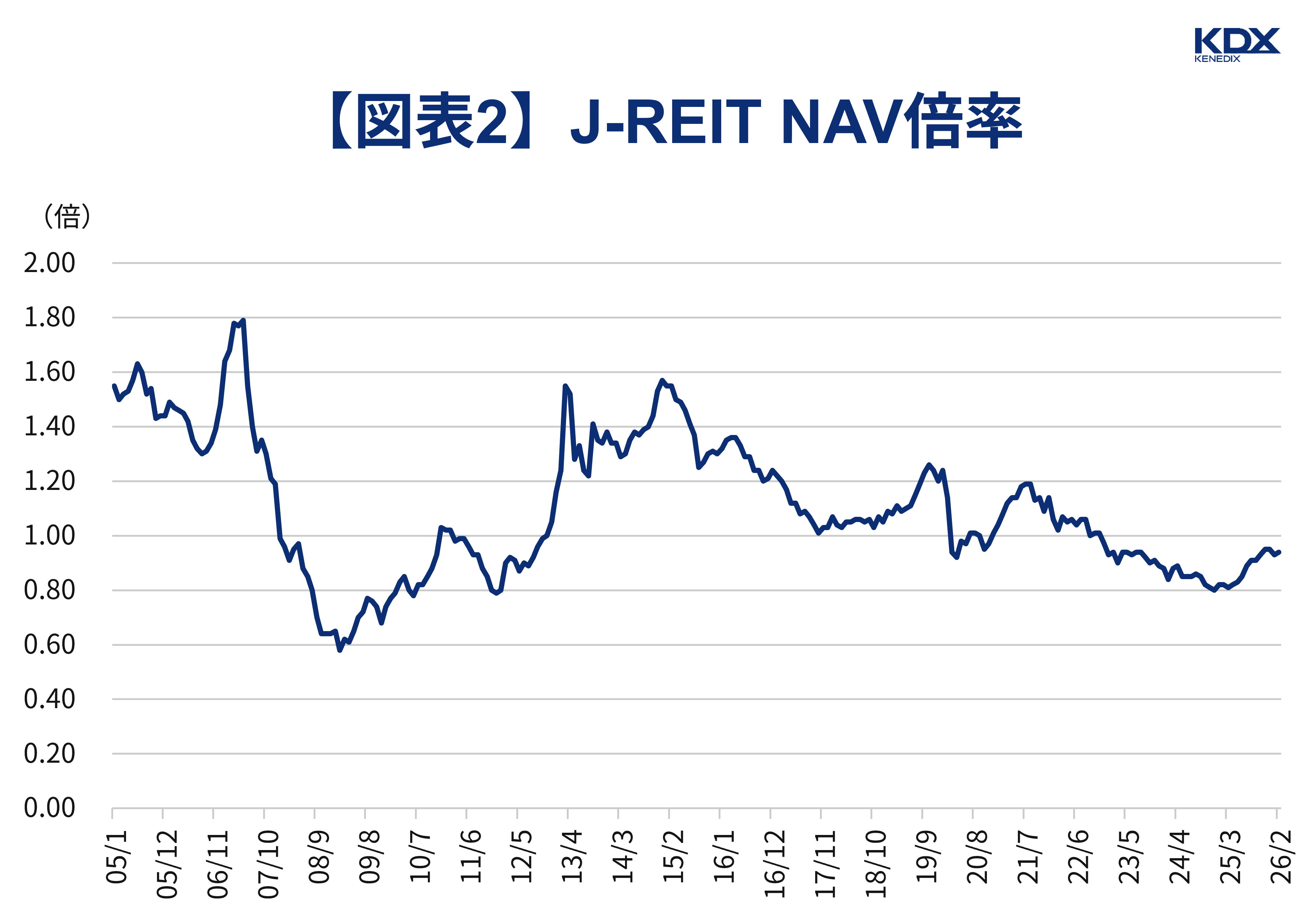 【図表2】J-REIT NAV倍率