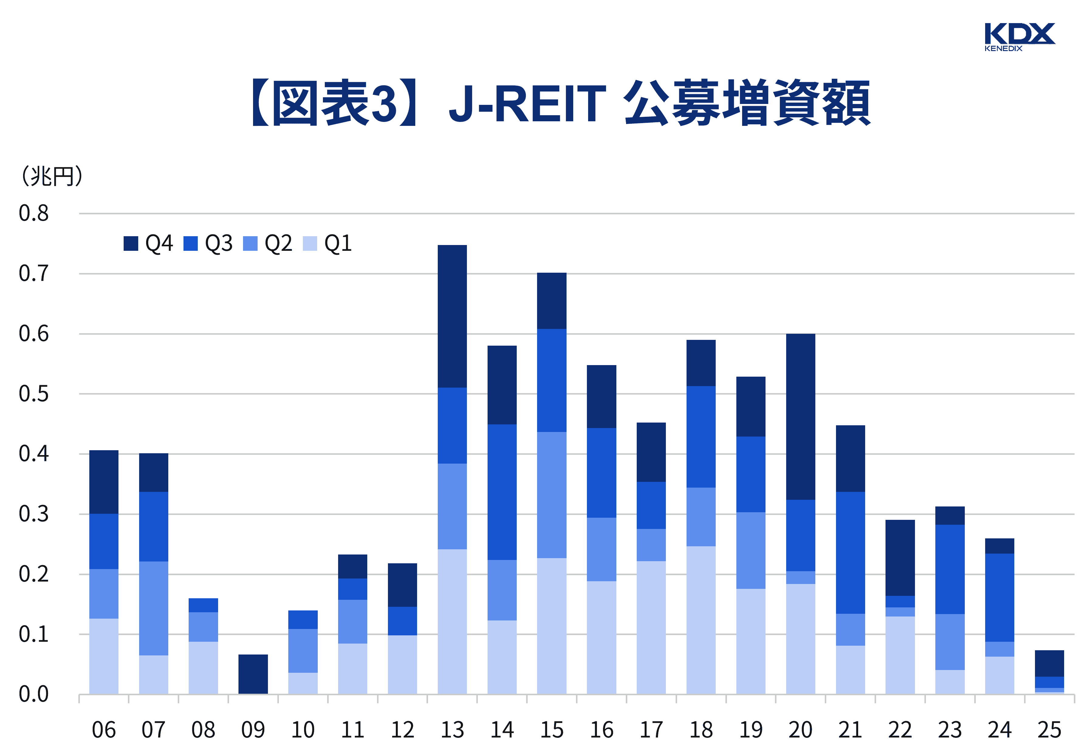 【図表3】J-REIT 公募増資額