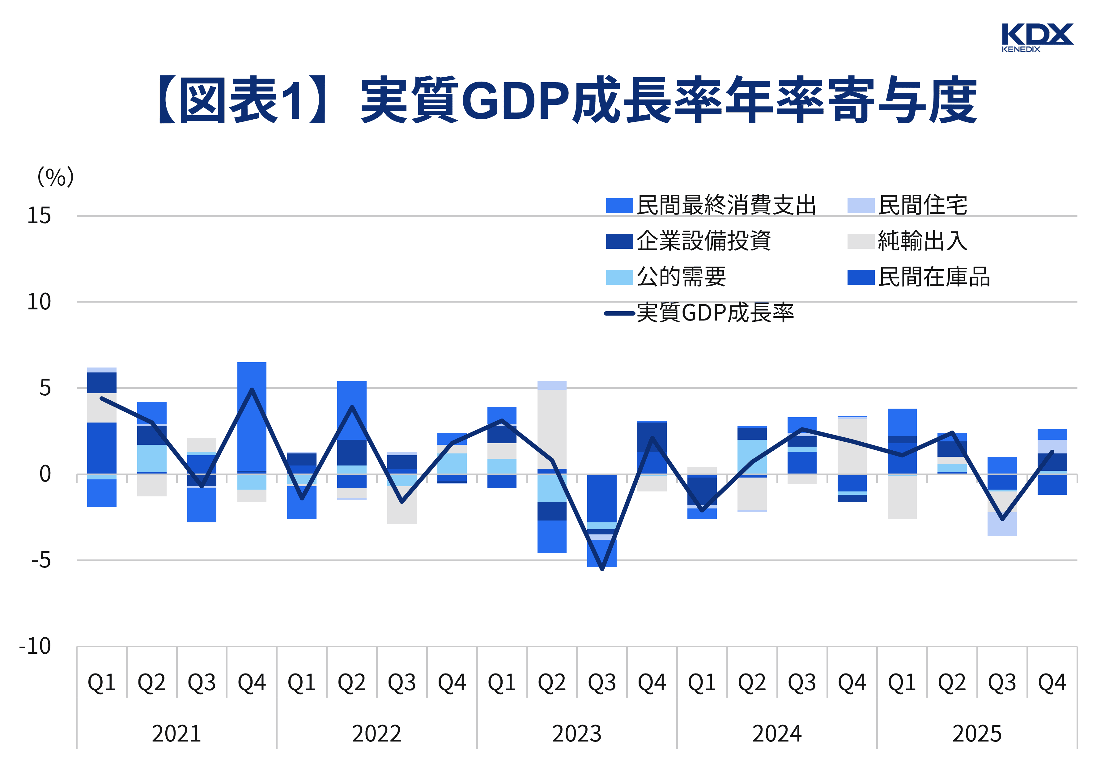 【図表1】実質GDP成長率年率寄与度