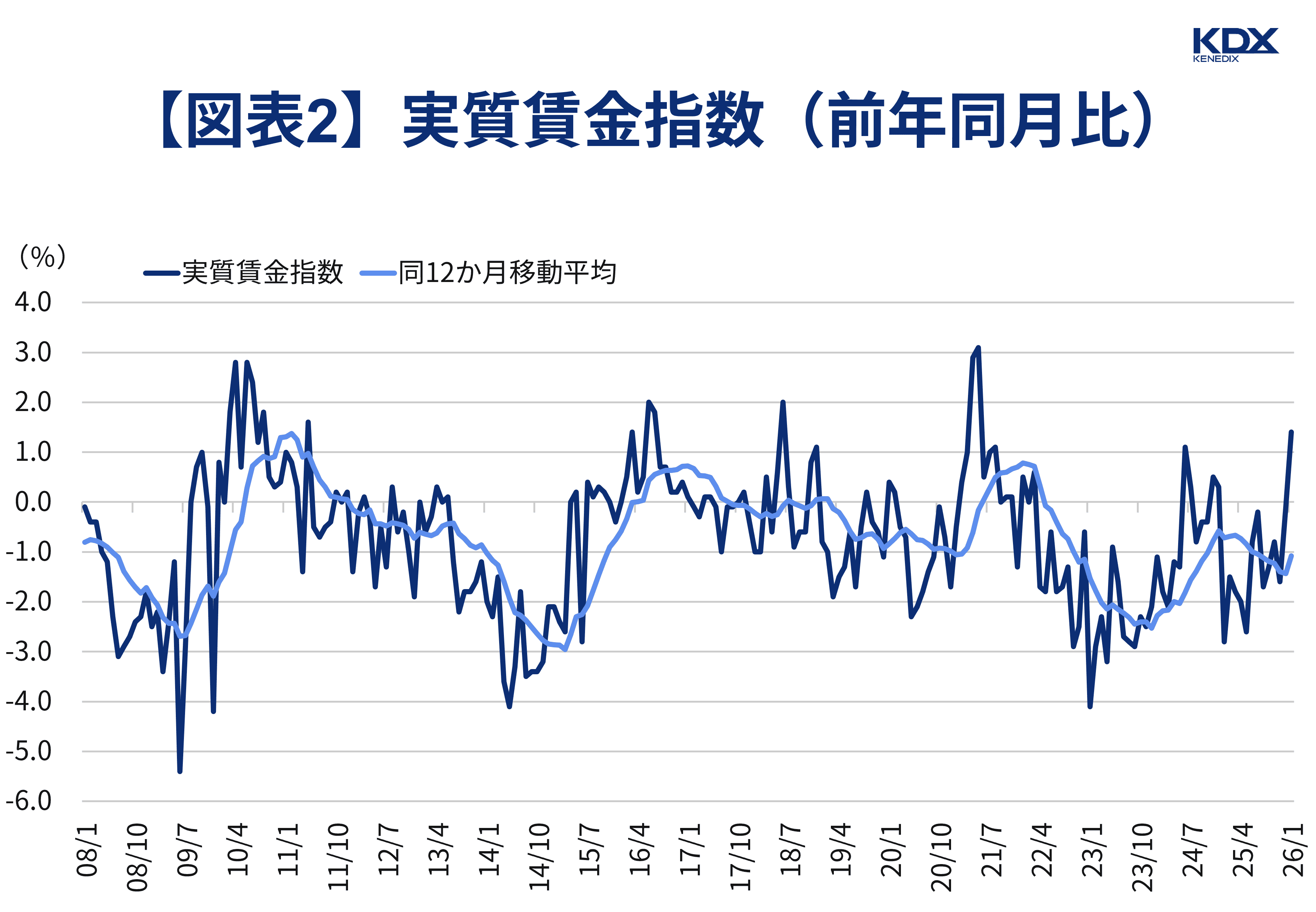 【図表2】実質賃金指数（前年同月比）