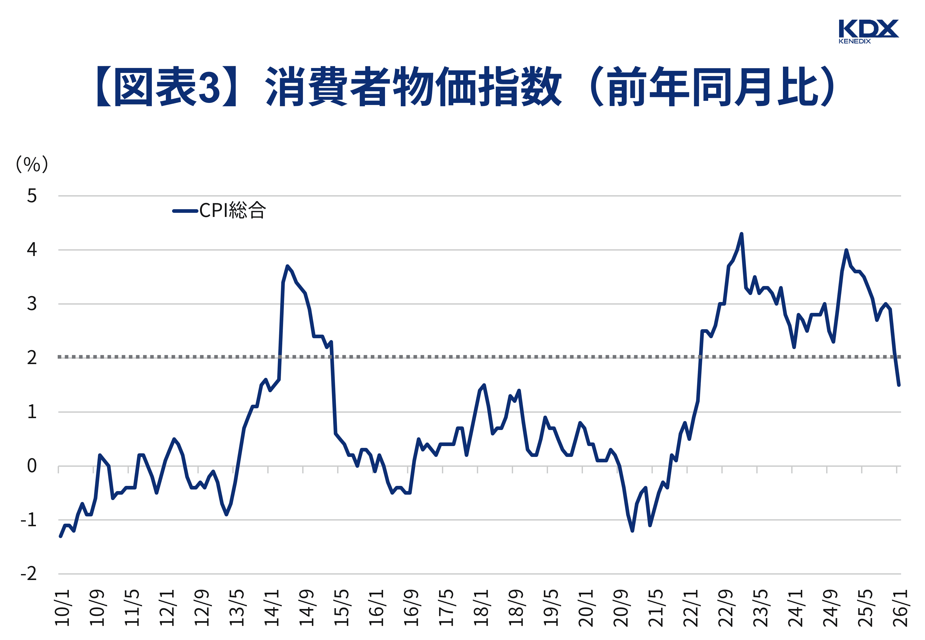 【図表3】消費者物価指数（前年同月比）