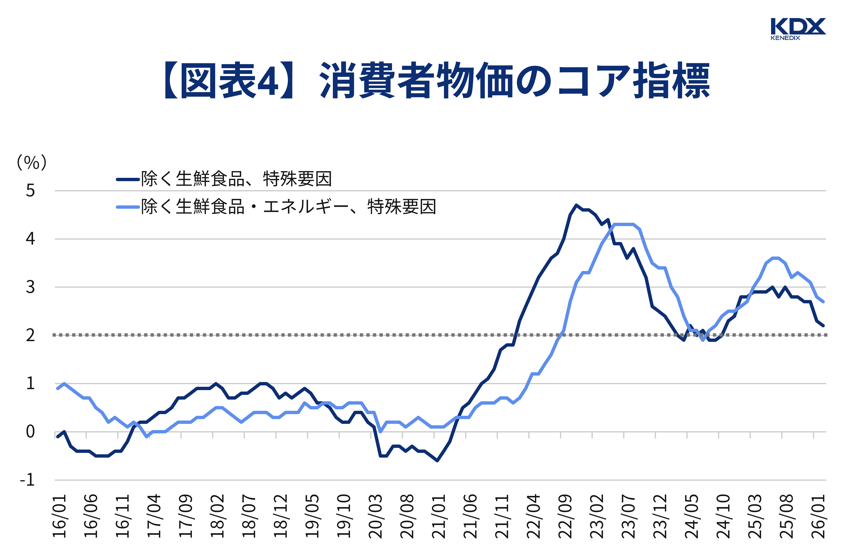 【図表4】消費者物価のコア指標