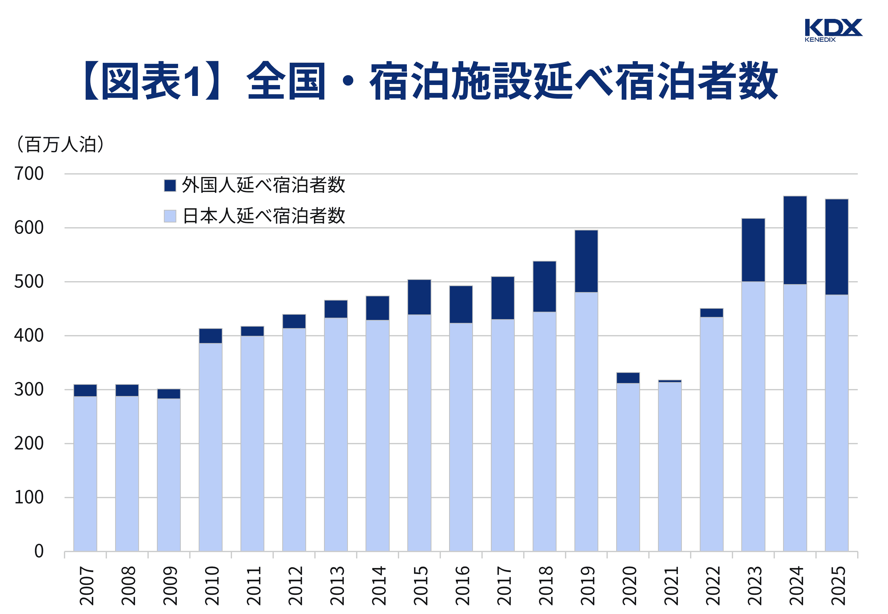【図表1】全国・宿泊施設延べ宿泊者数
