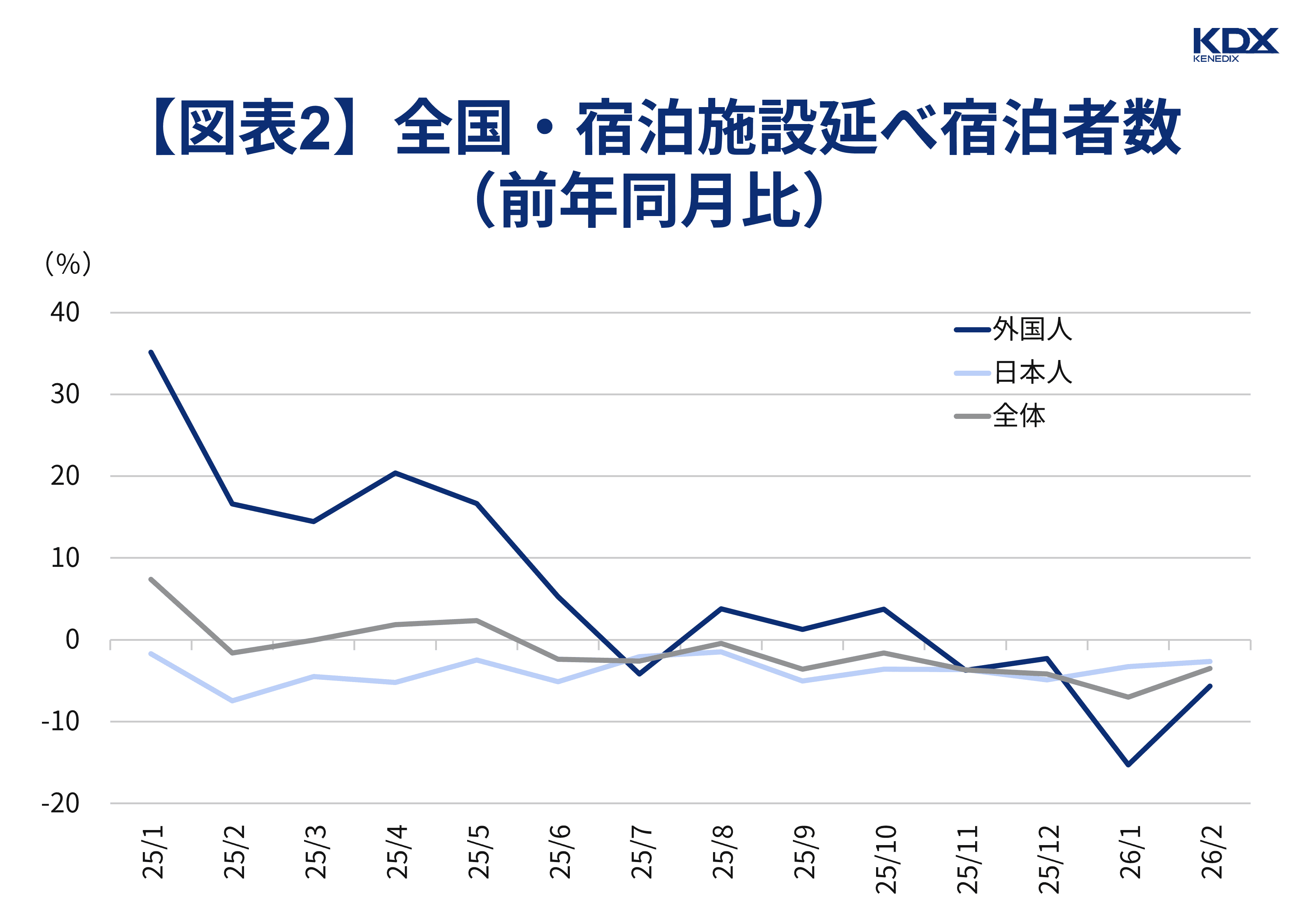 【図表2】全国・宿泊施設延べ宿泊者数（前年同月比）