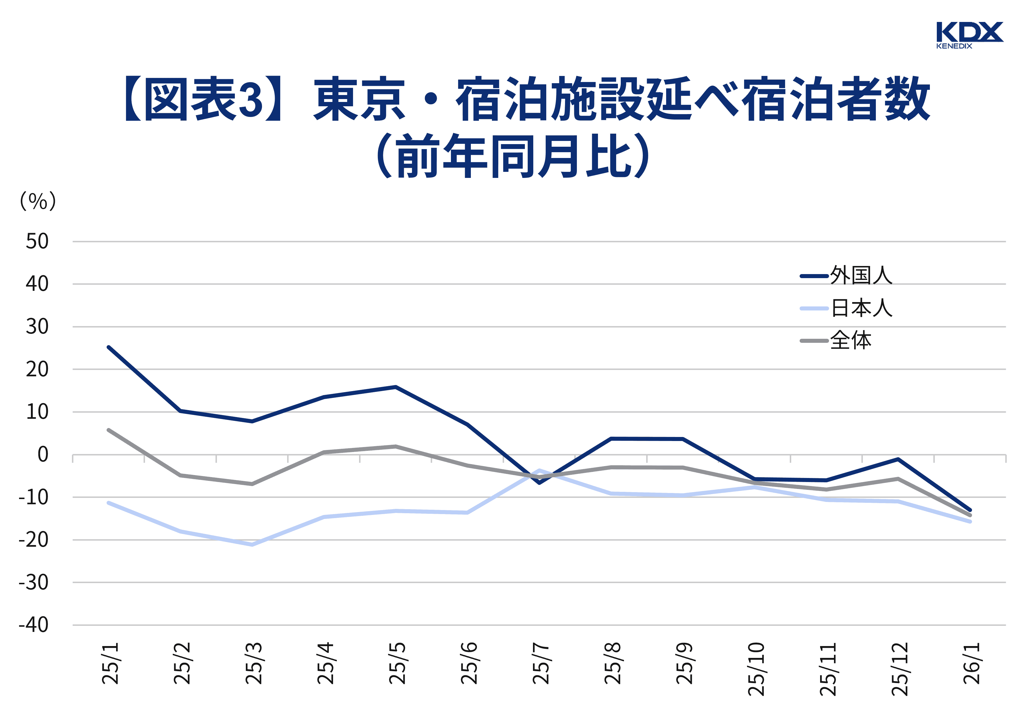 【図表3】東京・宿泊施設延べ宿泊者数（前年同月比）