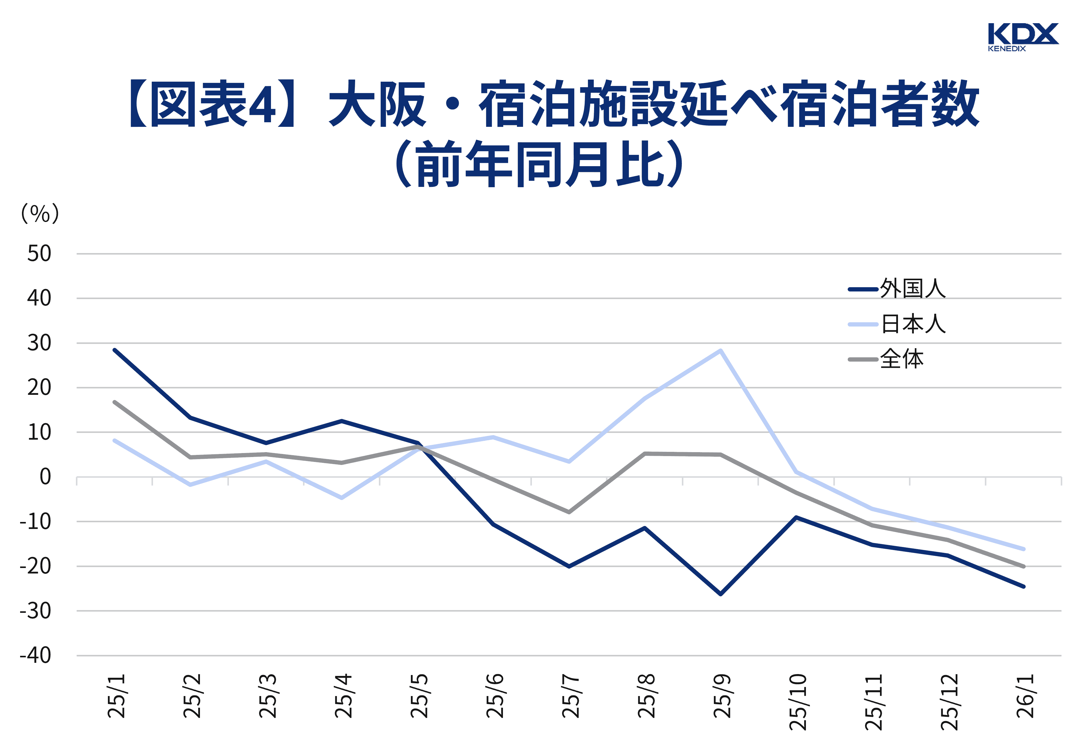【図表4】大阪・宿泊施設延べ宿泊者数（前年同月比）