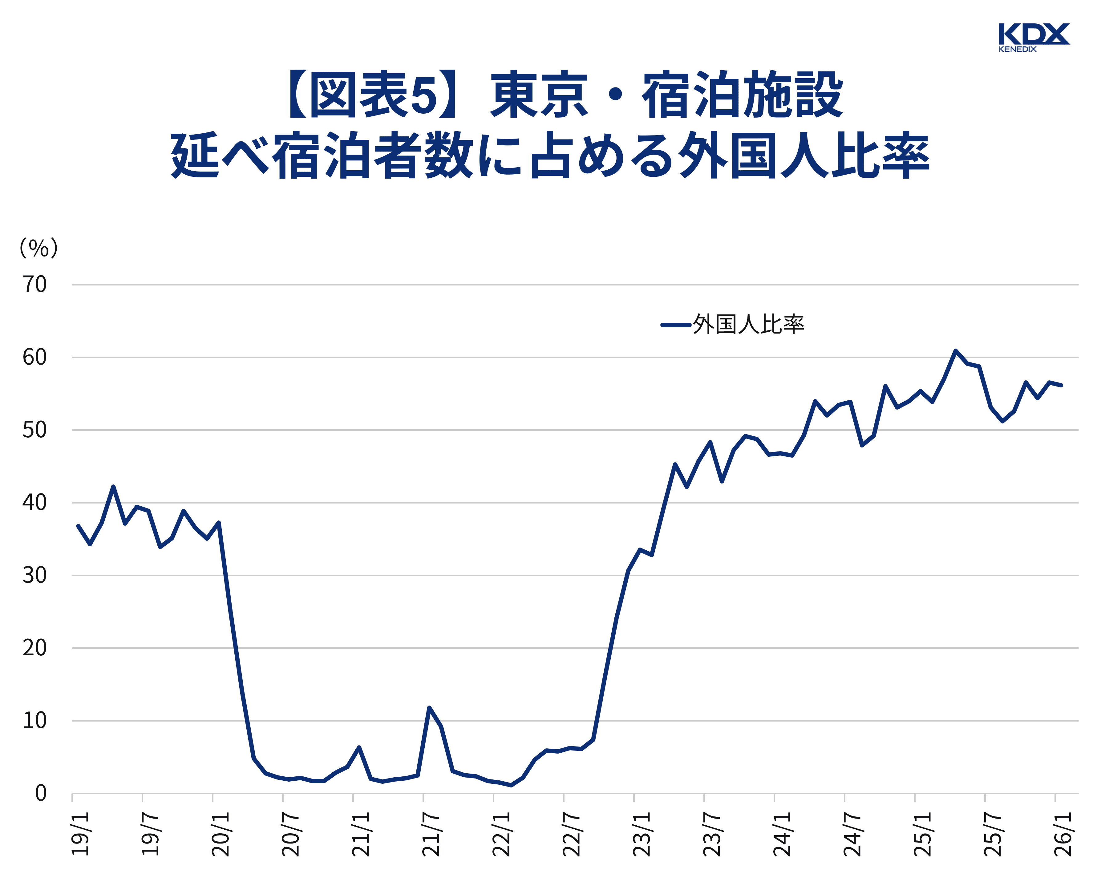 【図表5】東京・宿泊施設延べ宿泊者数に占める外国人比率