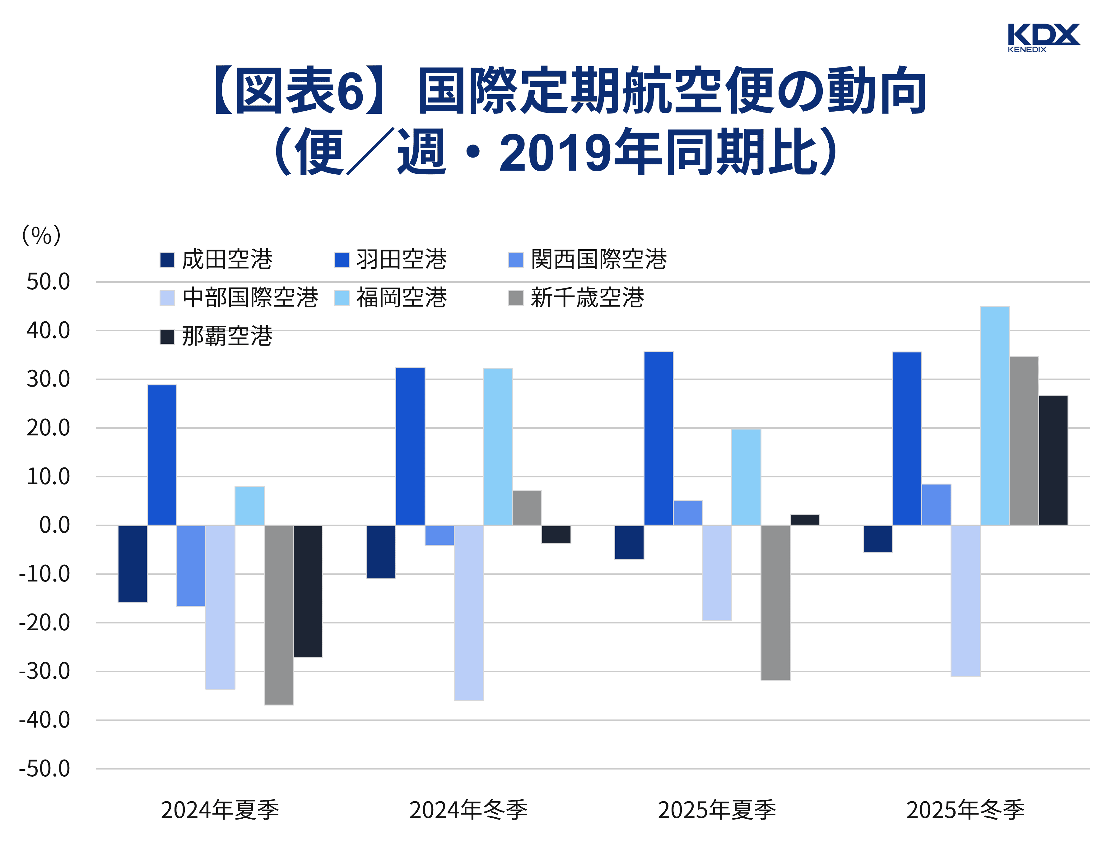 【図表6】国際定期航空便の動向（便／週・2019年同期比）
