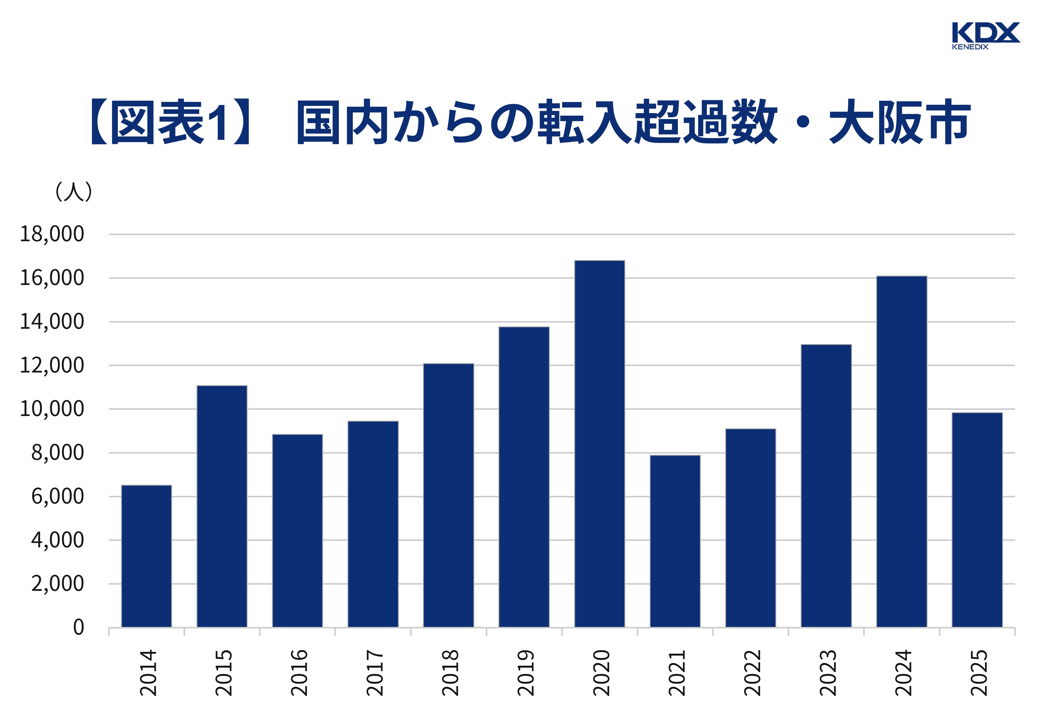 【図表1】 国内からの転入超過数・大阪市