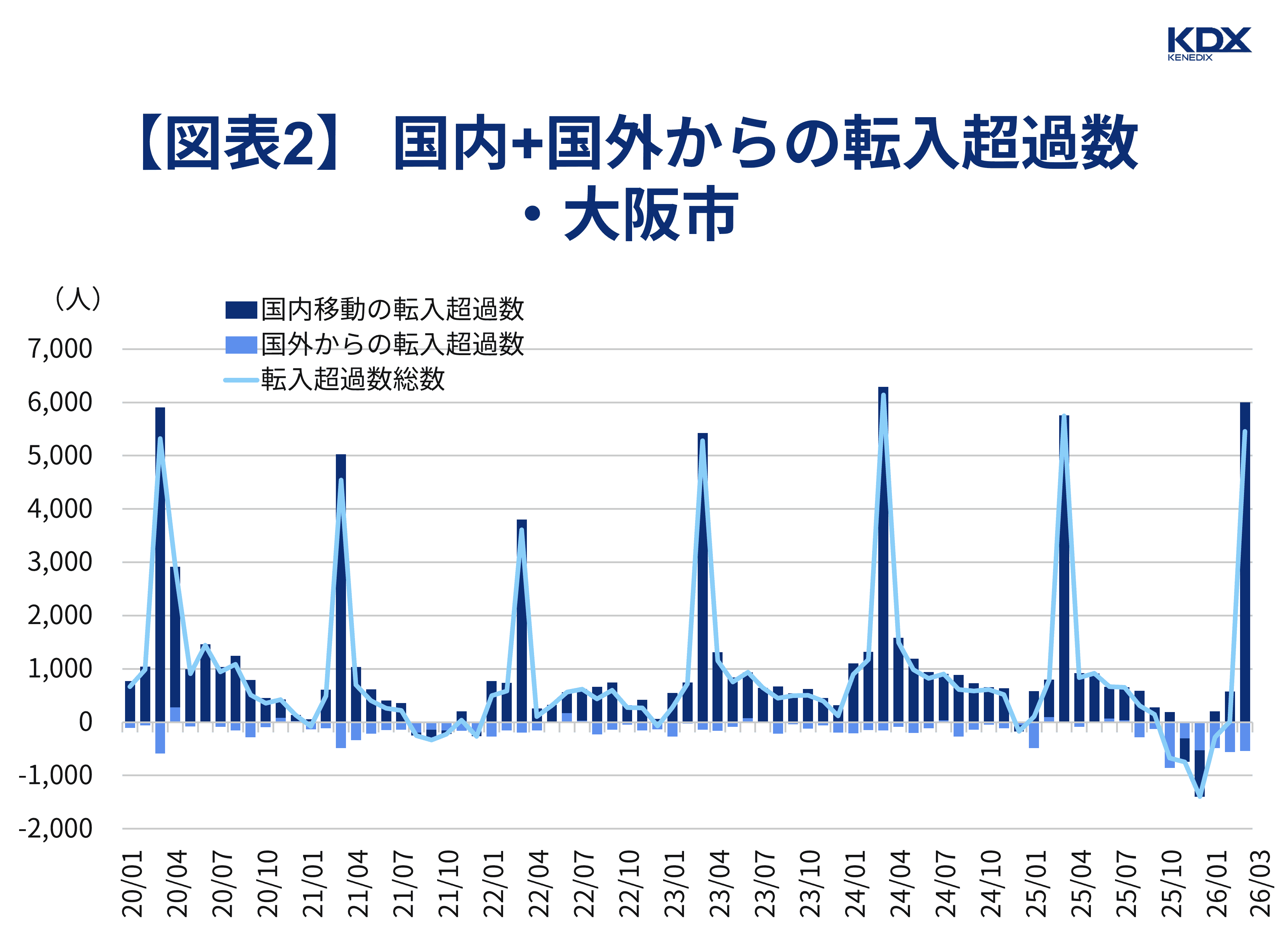 【図表2】 国内+国外からの転入超過数_大阪市