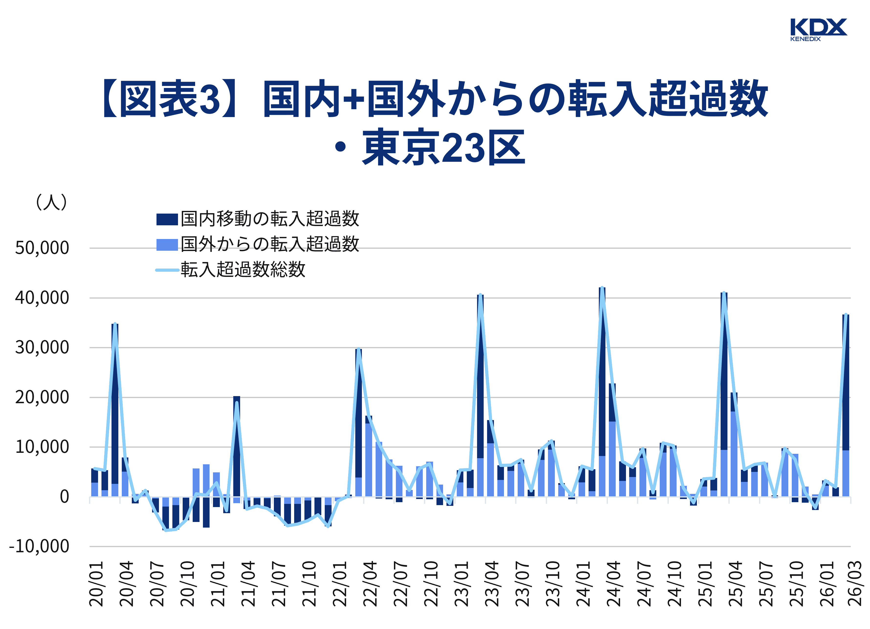 【図表3】国内+国外からの転入超過数_東京23区