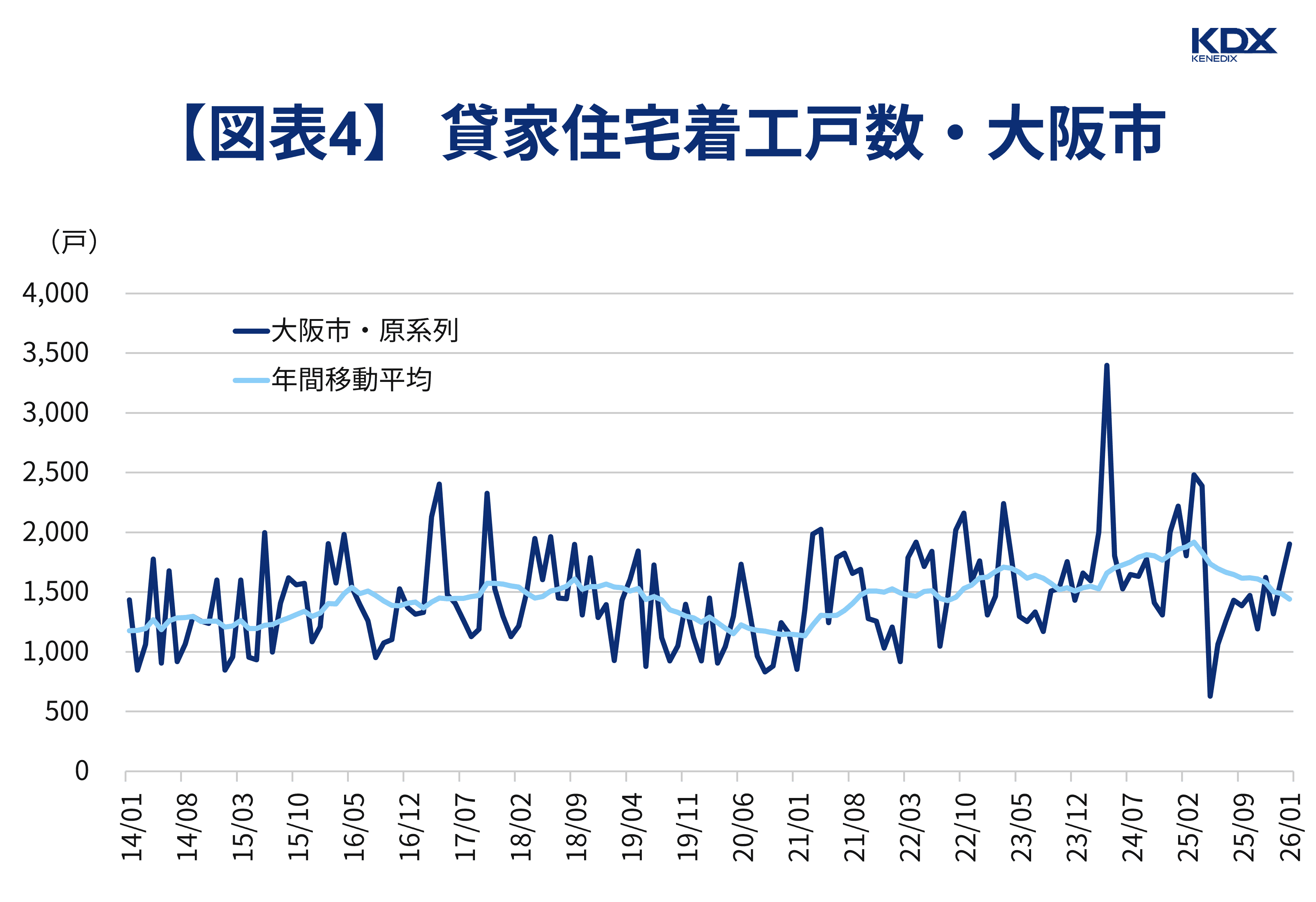 【図表4】 貸家住宅着工戸数_大阪市.