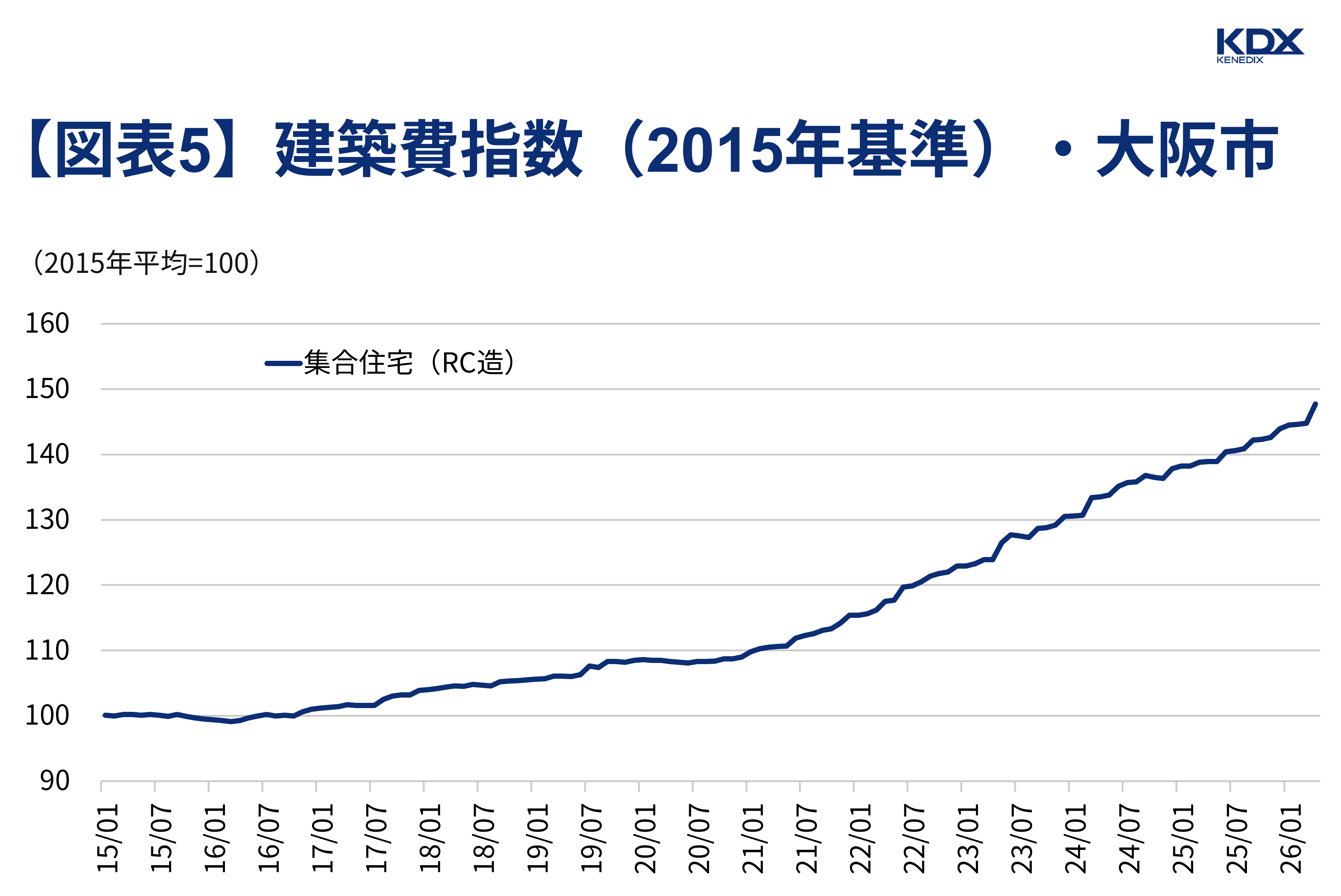 【図表5】建築費指数(2015年基準)_大阪市