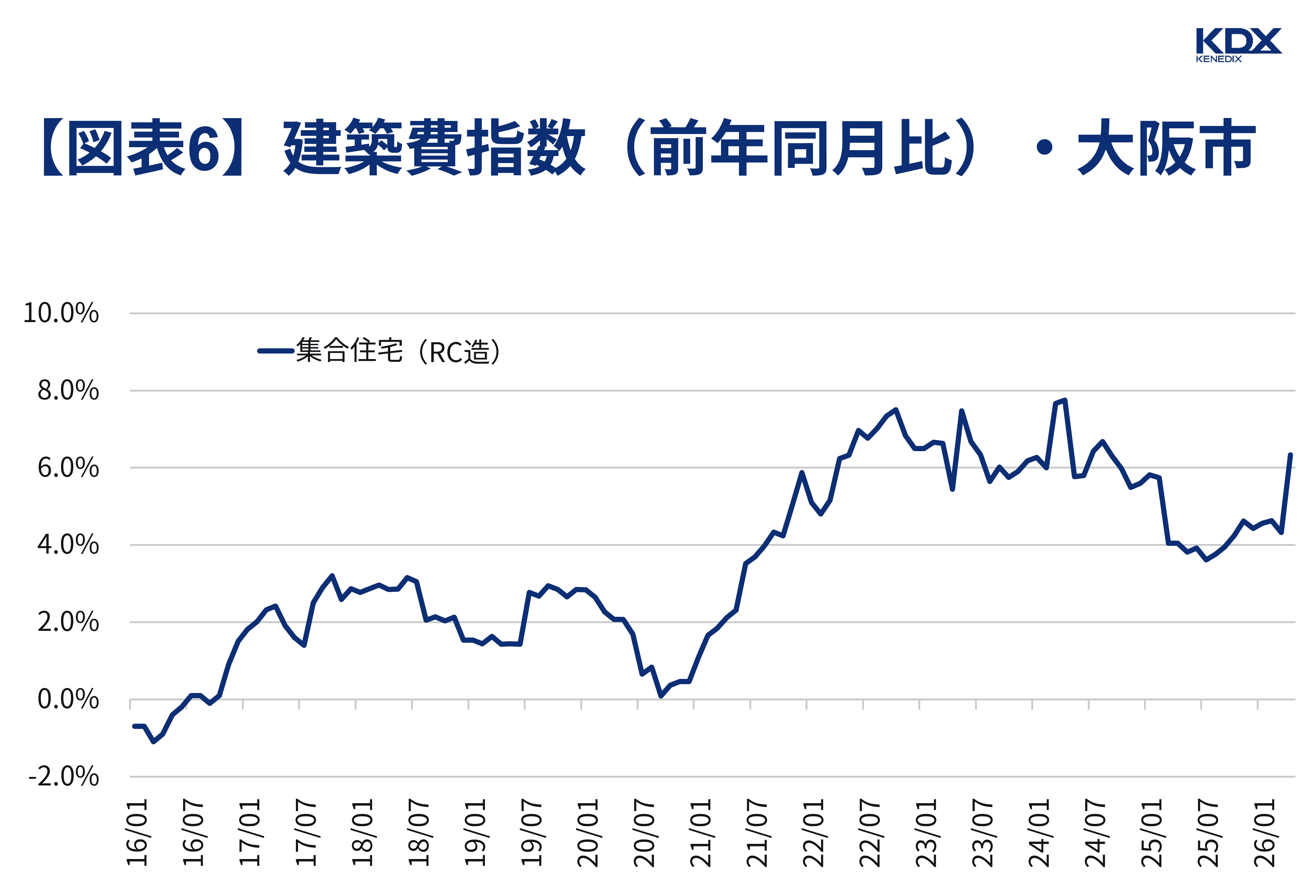 【図表6】建築費指数(前年同月比)大阪市