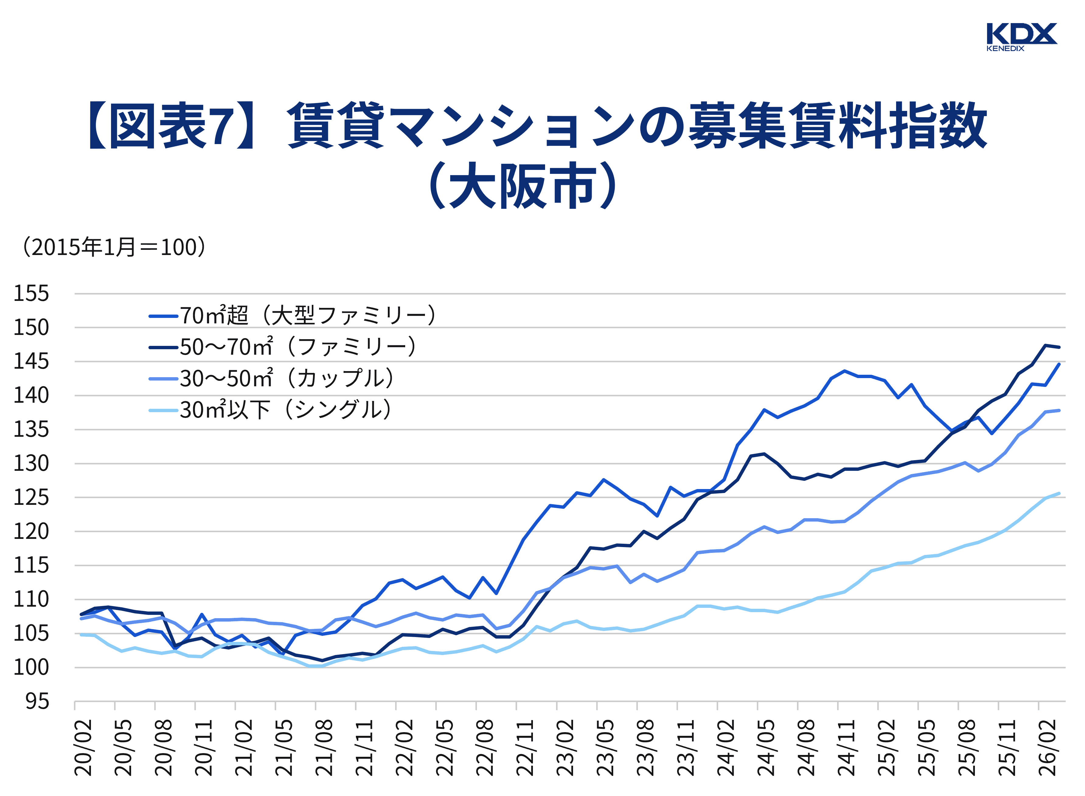 【図表7】賃貸マンションの募集賃料指数(大阪市)