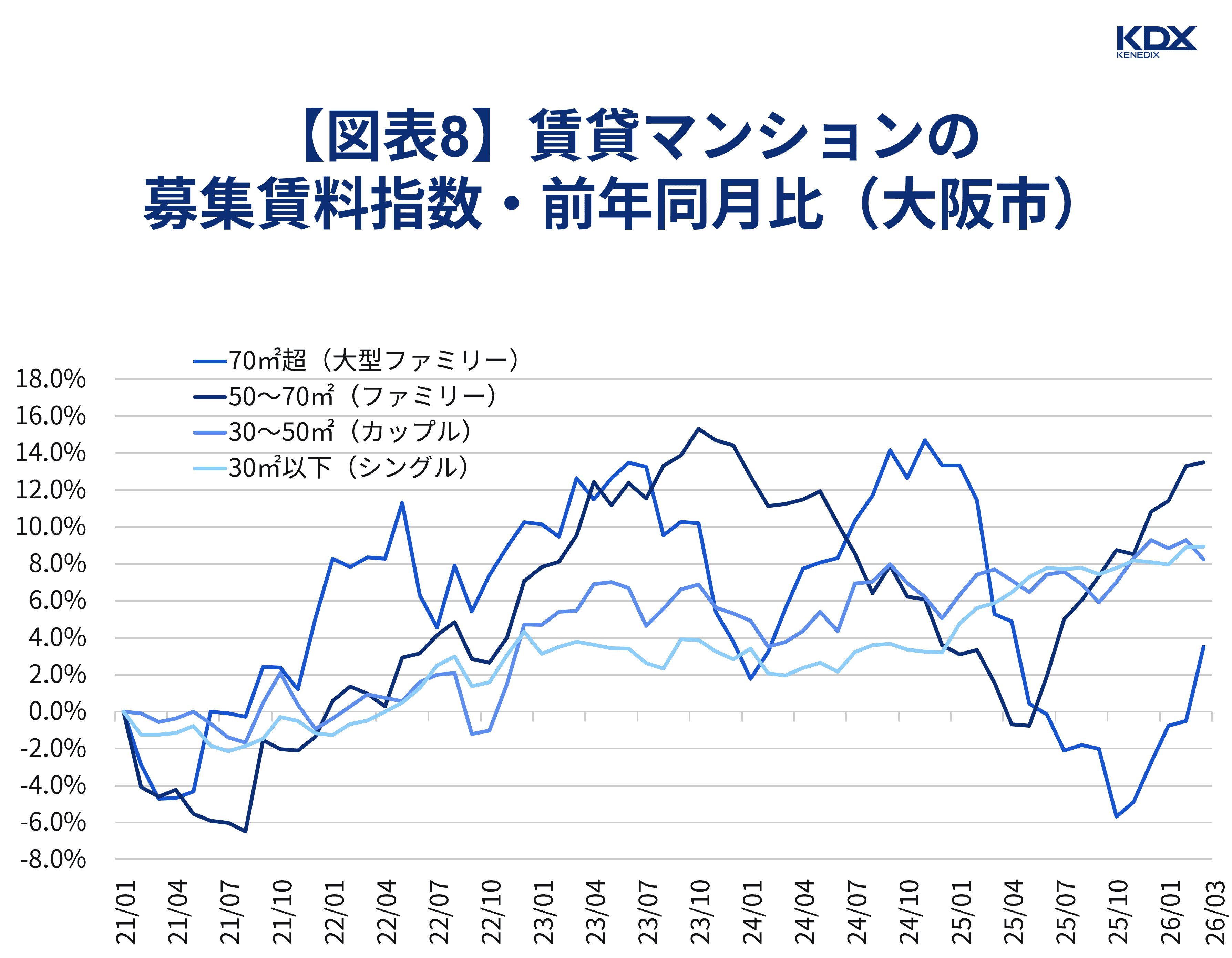 【図表8】賃貸マンションの募集賃料指数_前年同月比(大阪市)
