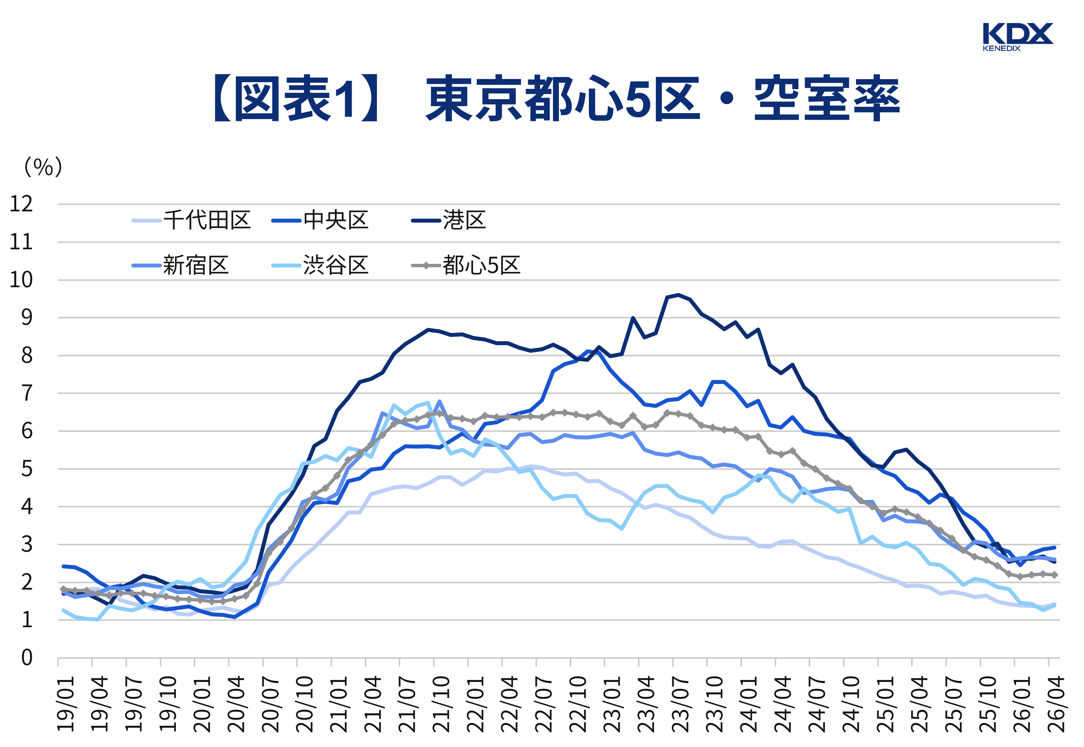 【図表1】東京都心5区・空室率
