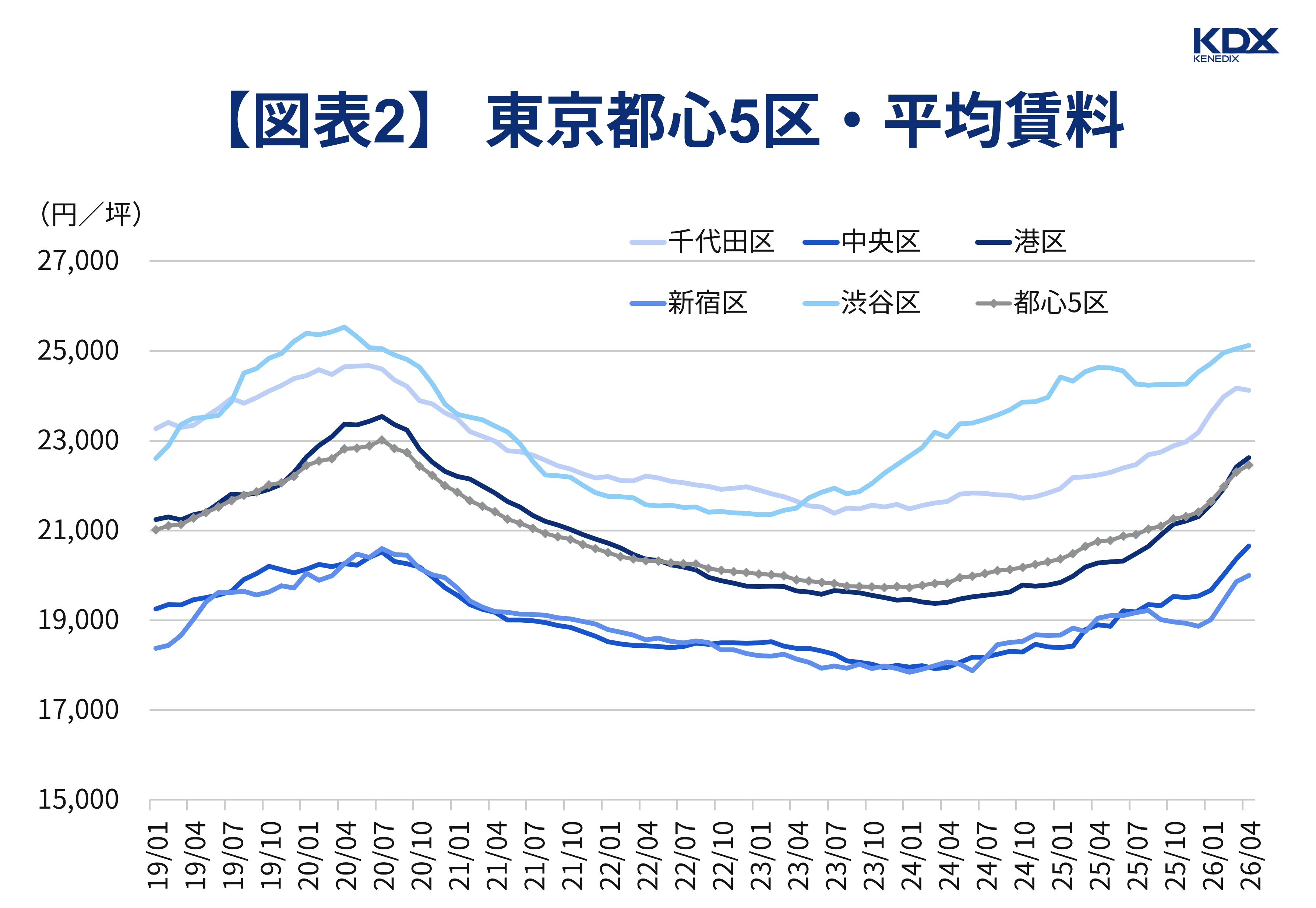 【図表2】 東京都心5区・平均賃料