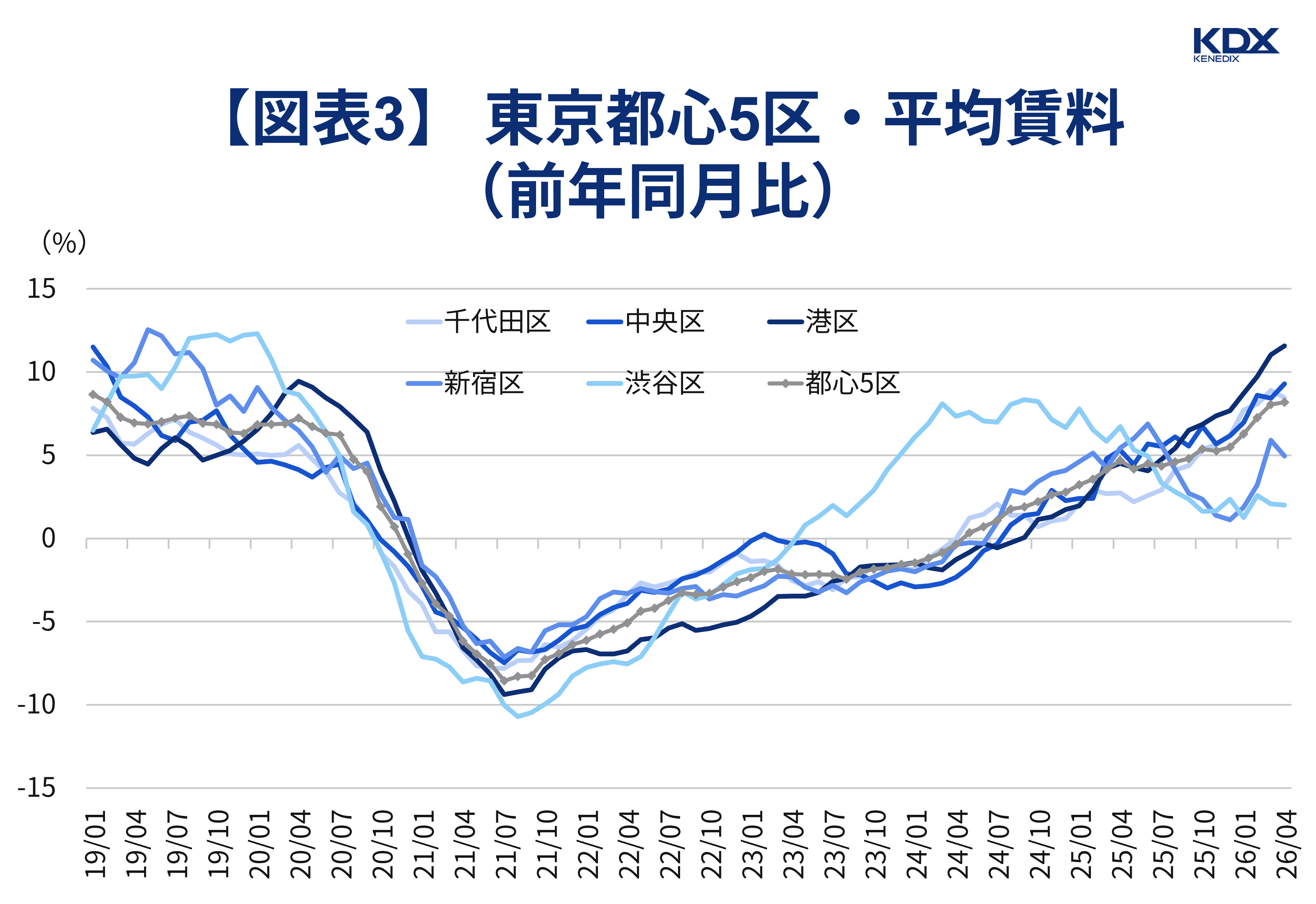 【図表3】 東京都心5区・平均賃料（前年同月比）