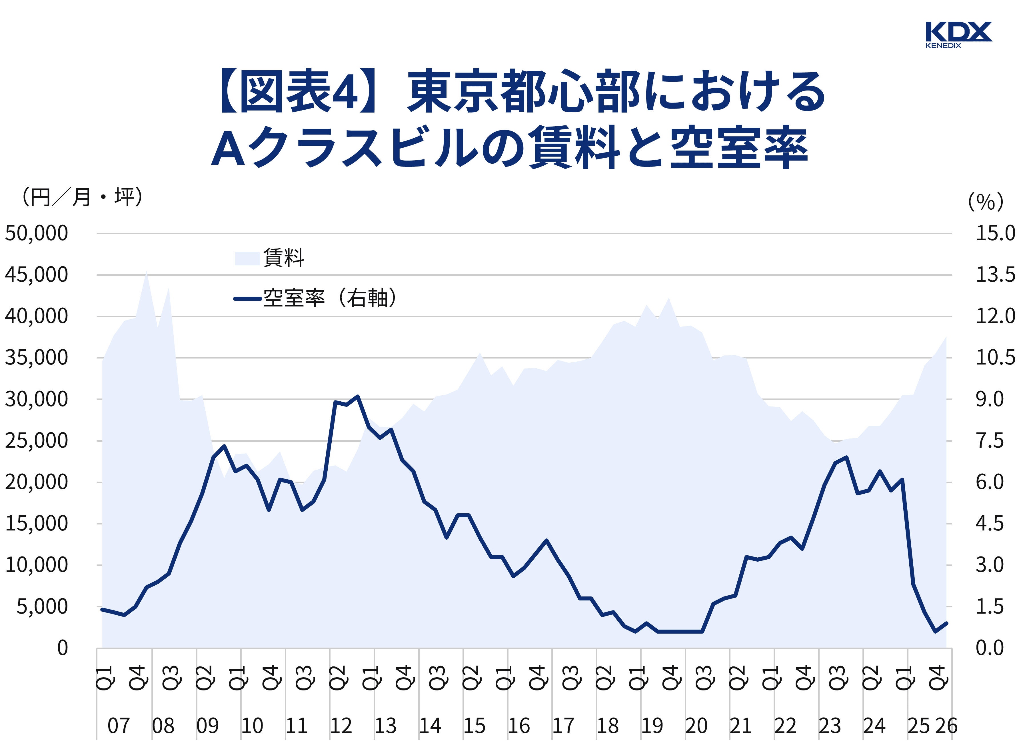 【図表4】東京都心部におけるAクラスビルの賃料と空室率