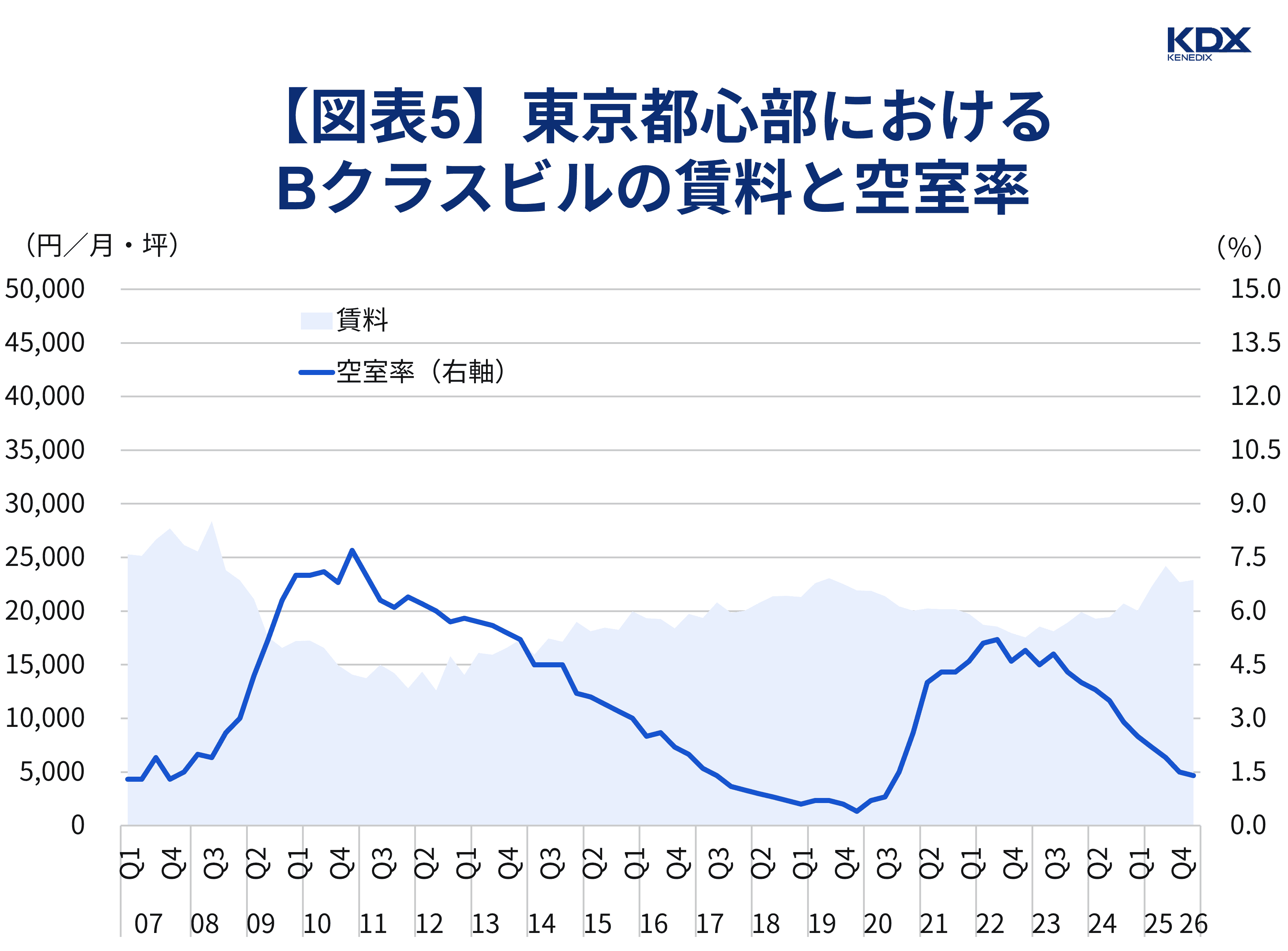 【図表5】東京都心部におけるBクラスビルの賃料と空室率