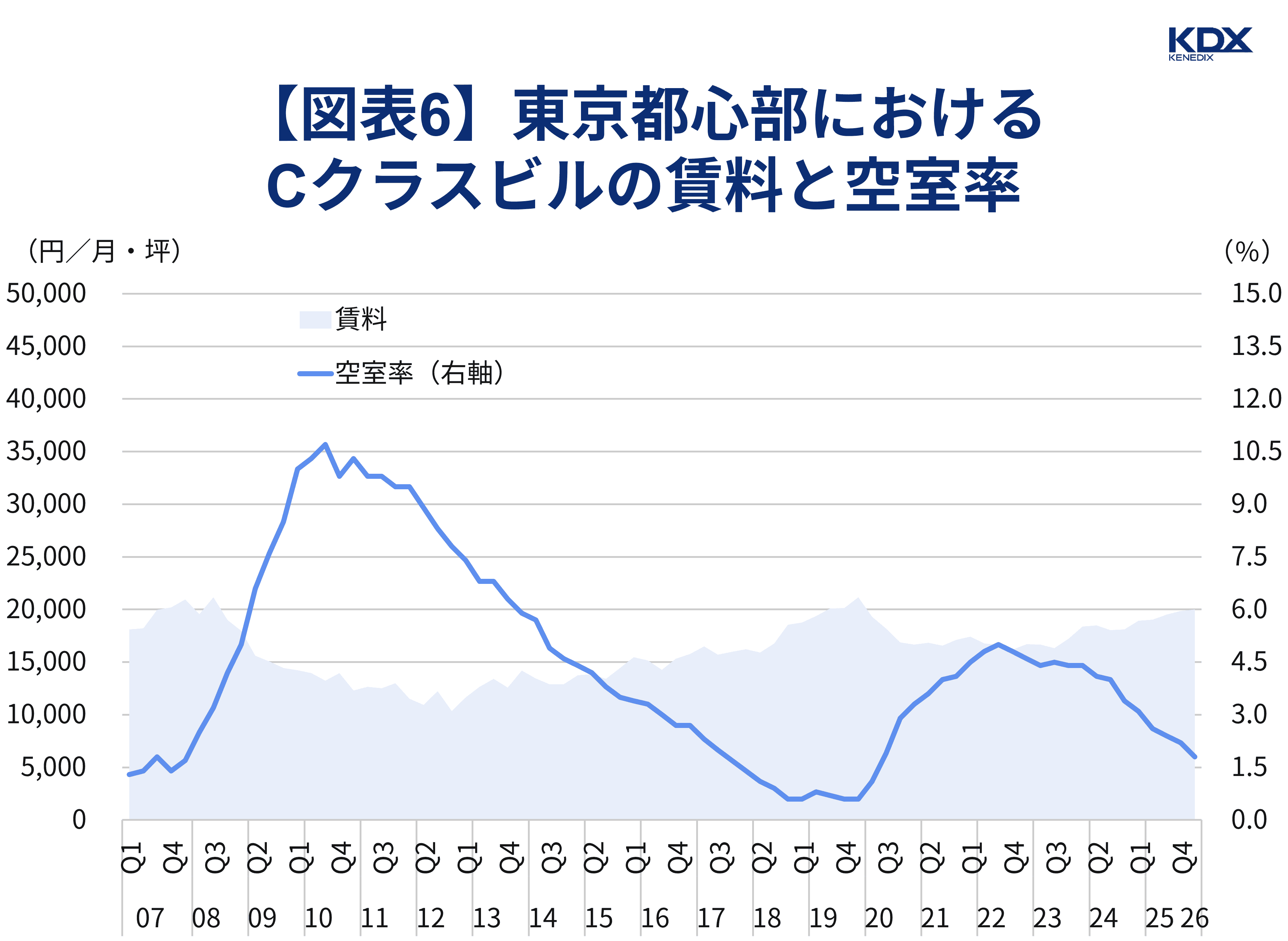 【図表6】東京都心部におけるCクラスビルの賃料と空室率