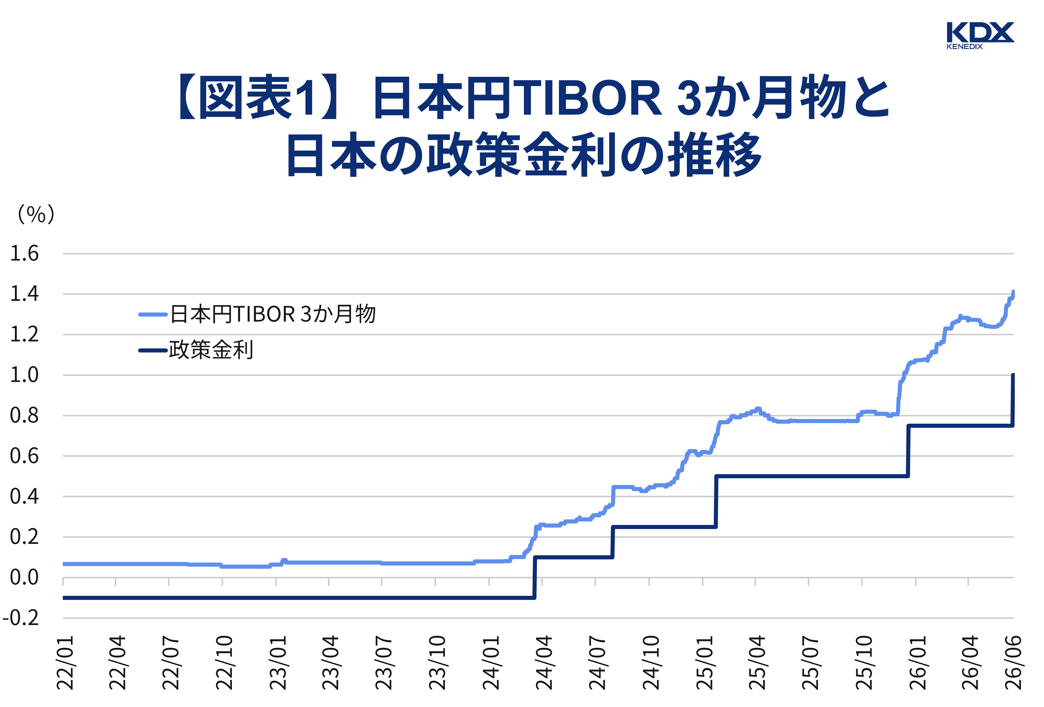 【図表1】日本円TIBOR 3か月物と日本の政策金利の推移