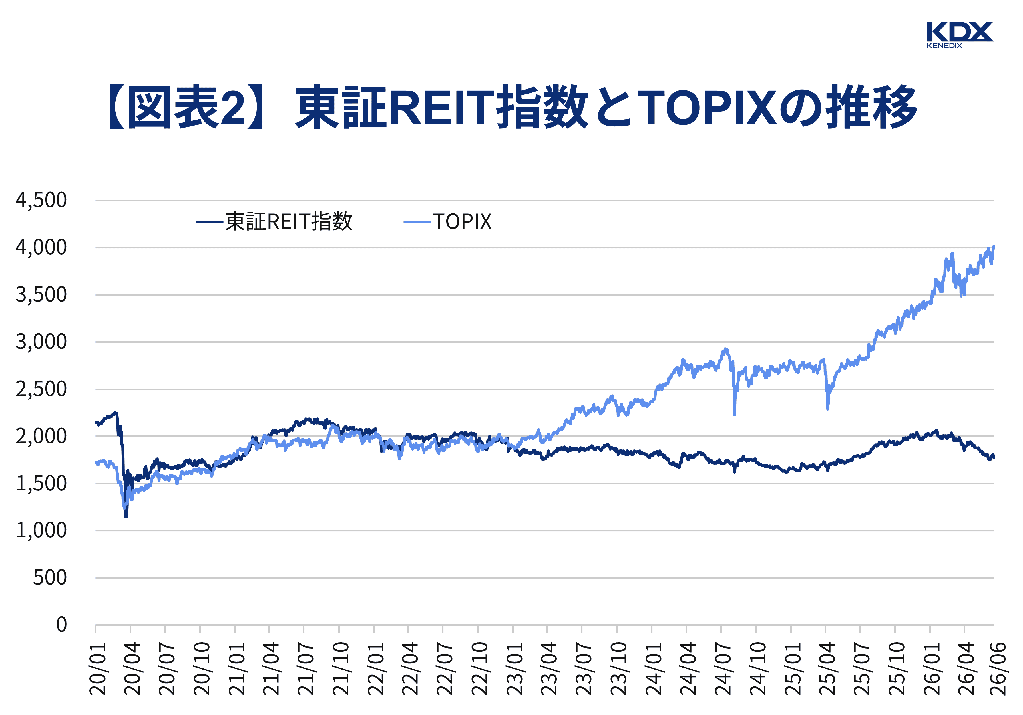 【図表2】東証REIT指数とTOPIXの推移