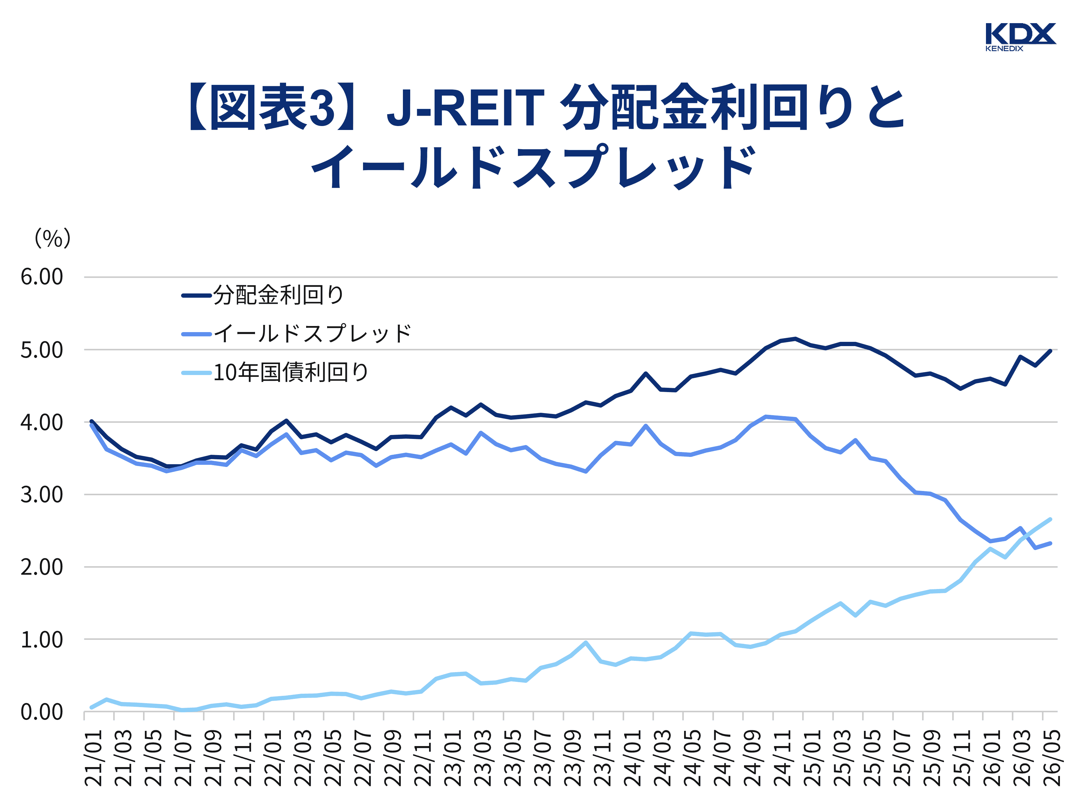 【図表3】J-REIT 分配金利回りとイールドスプレッド