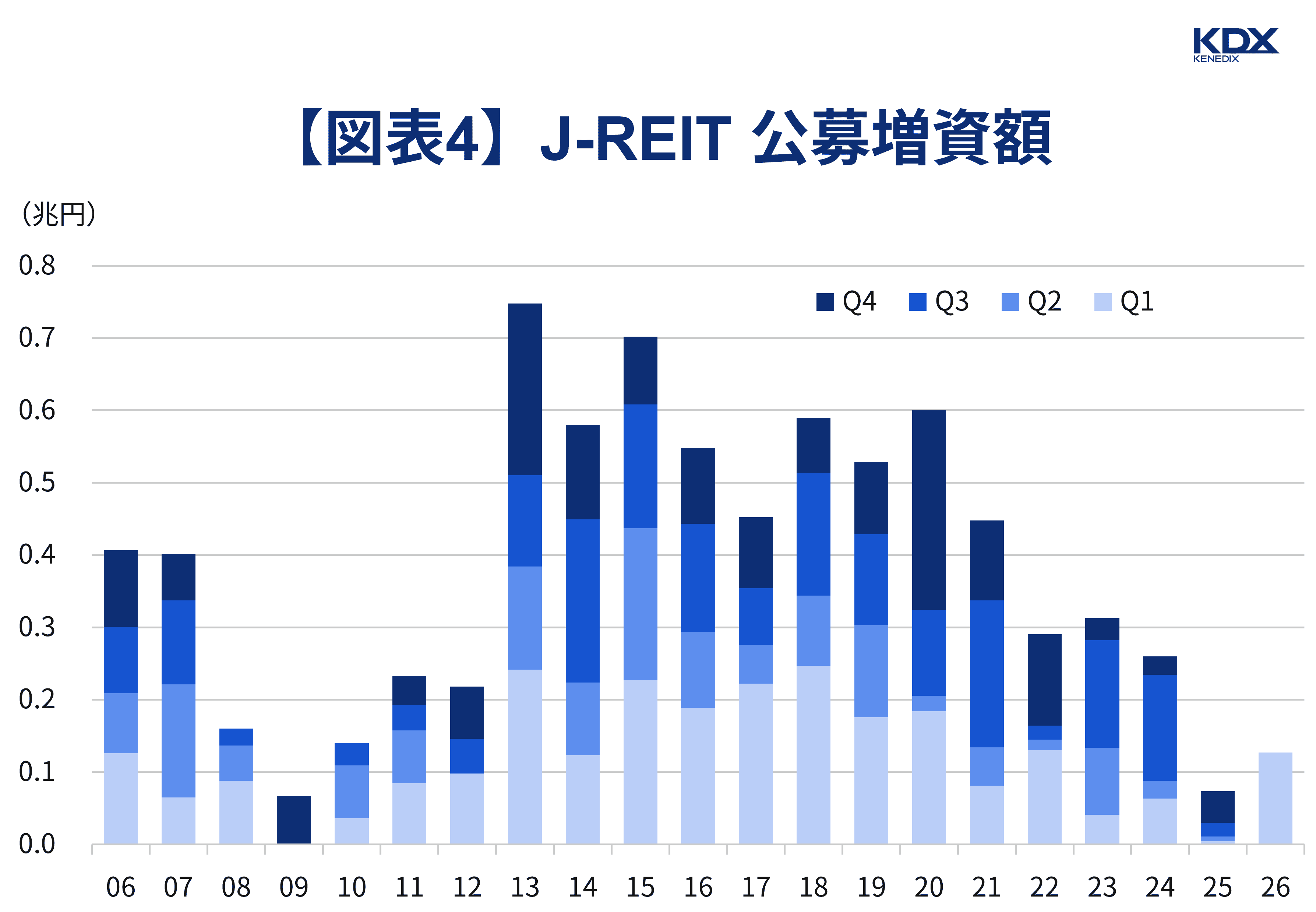 【図表4】J-REIT 公募増資額