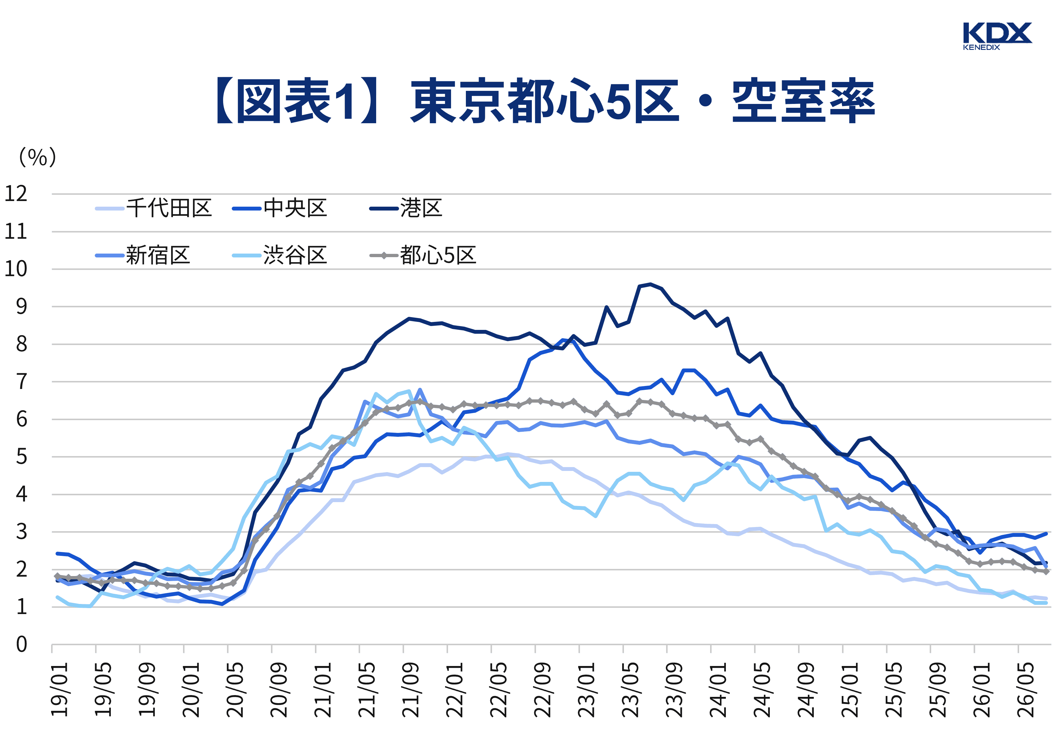 【図表1】東京都心5区・空室率