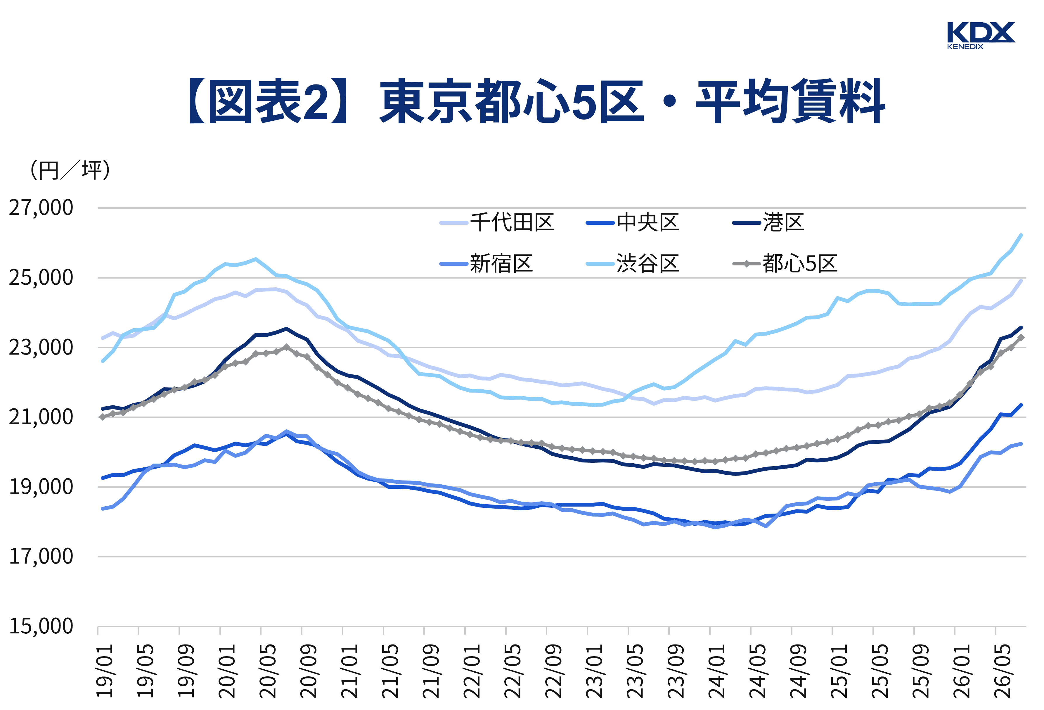 【図表2】東京都心5区・平均賃料